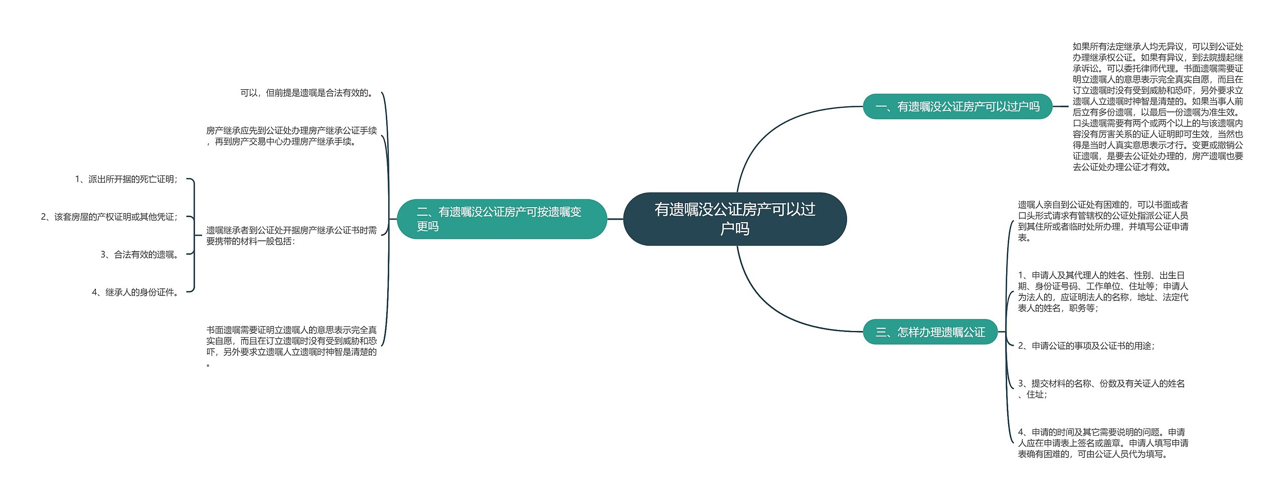 有遗嘱没公证房产可以过户吗思维导图