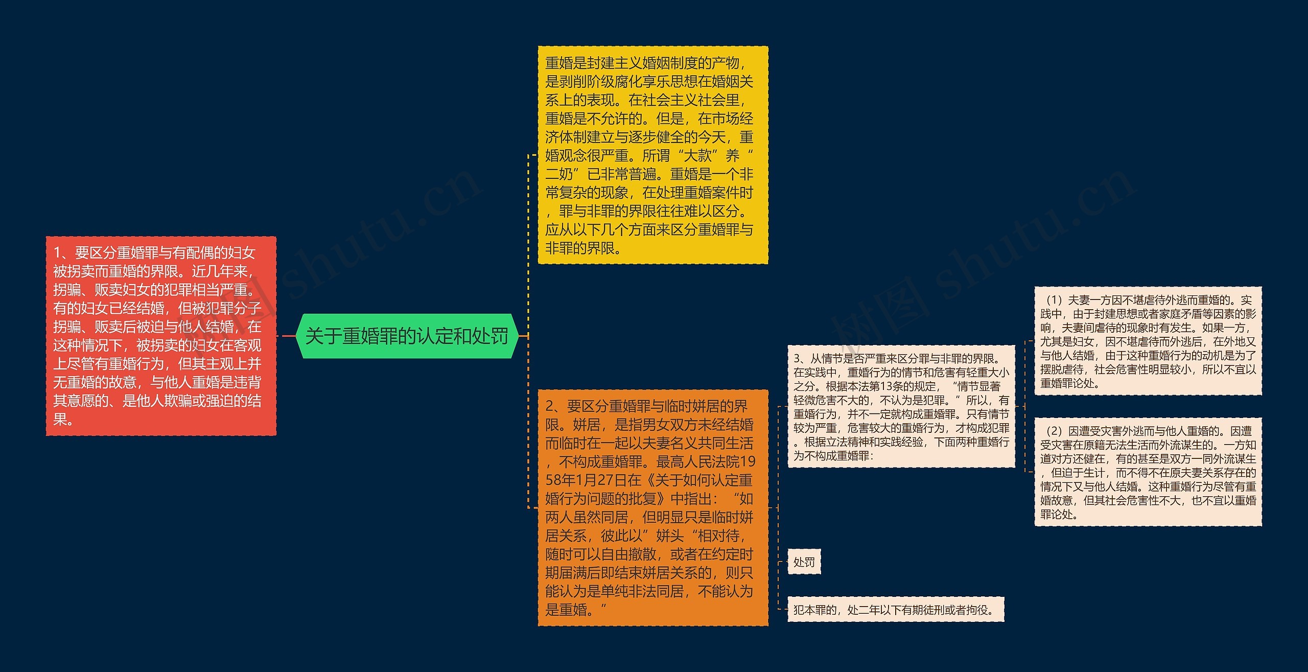 关于重婚罪的认定和处罚思维导图