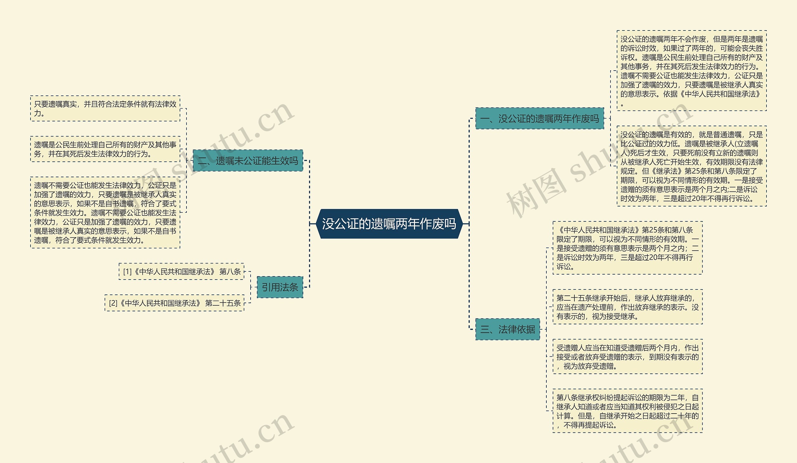 没公证的遗嘱两年作废吗思维导图