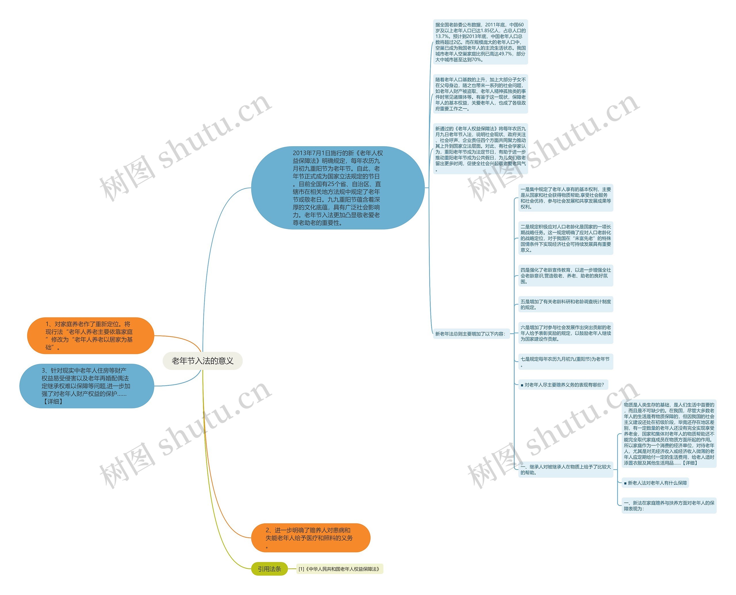 老年节入法的意义思维导图