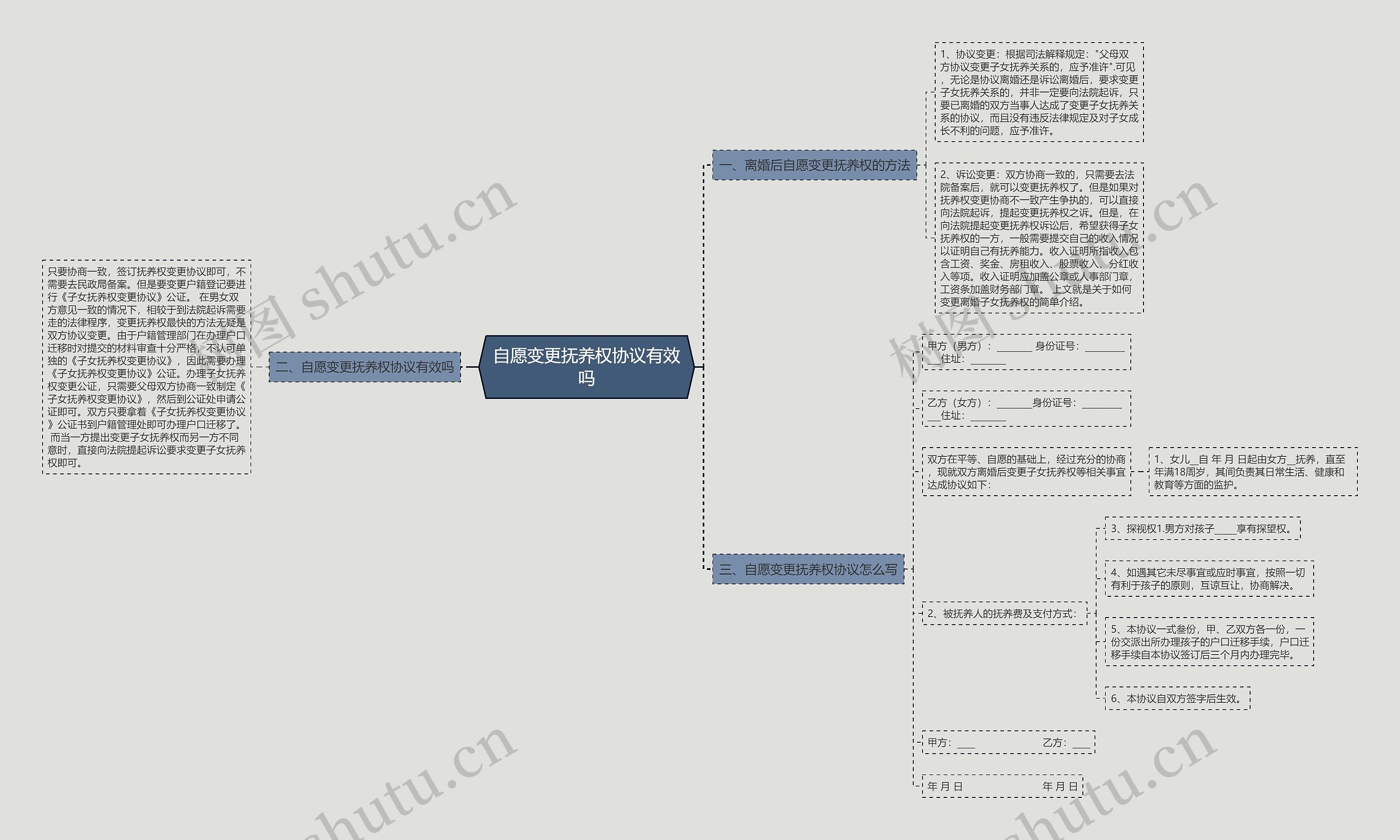 自愿变更抚养权协议有效吗思维导图