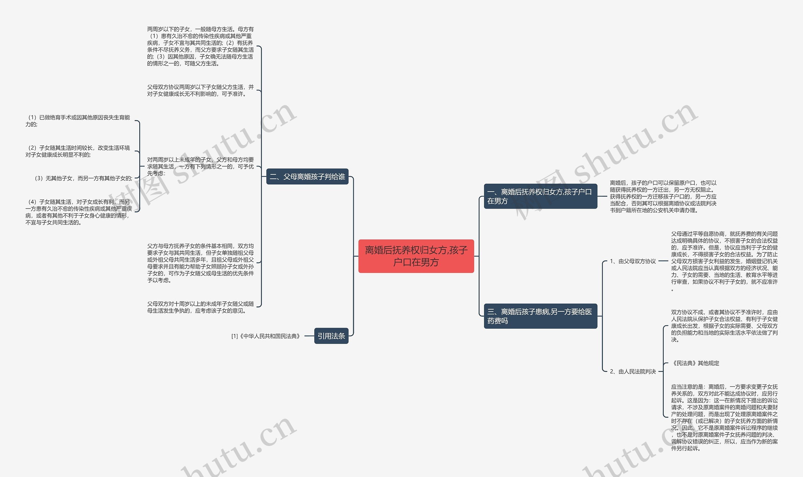 离婚后抚养权归女方,孩子户口在男方思维导图