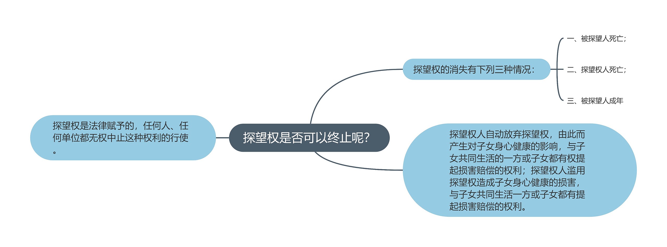 探望权是否可以终止呢？思维导图