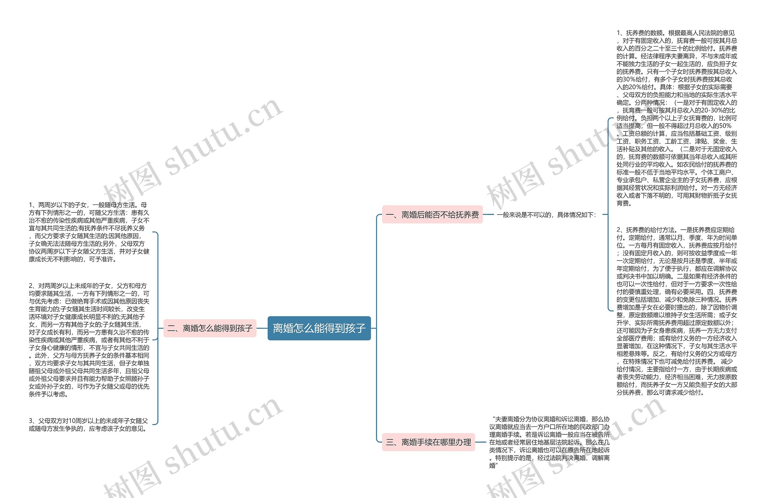离婚怎么能得到孩子思维导图