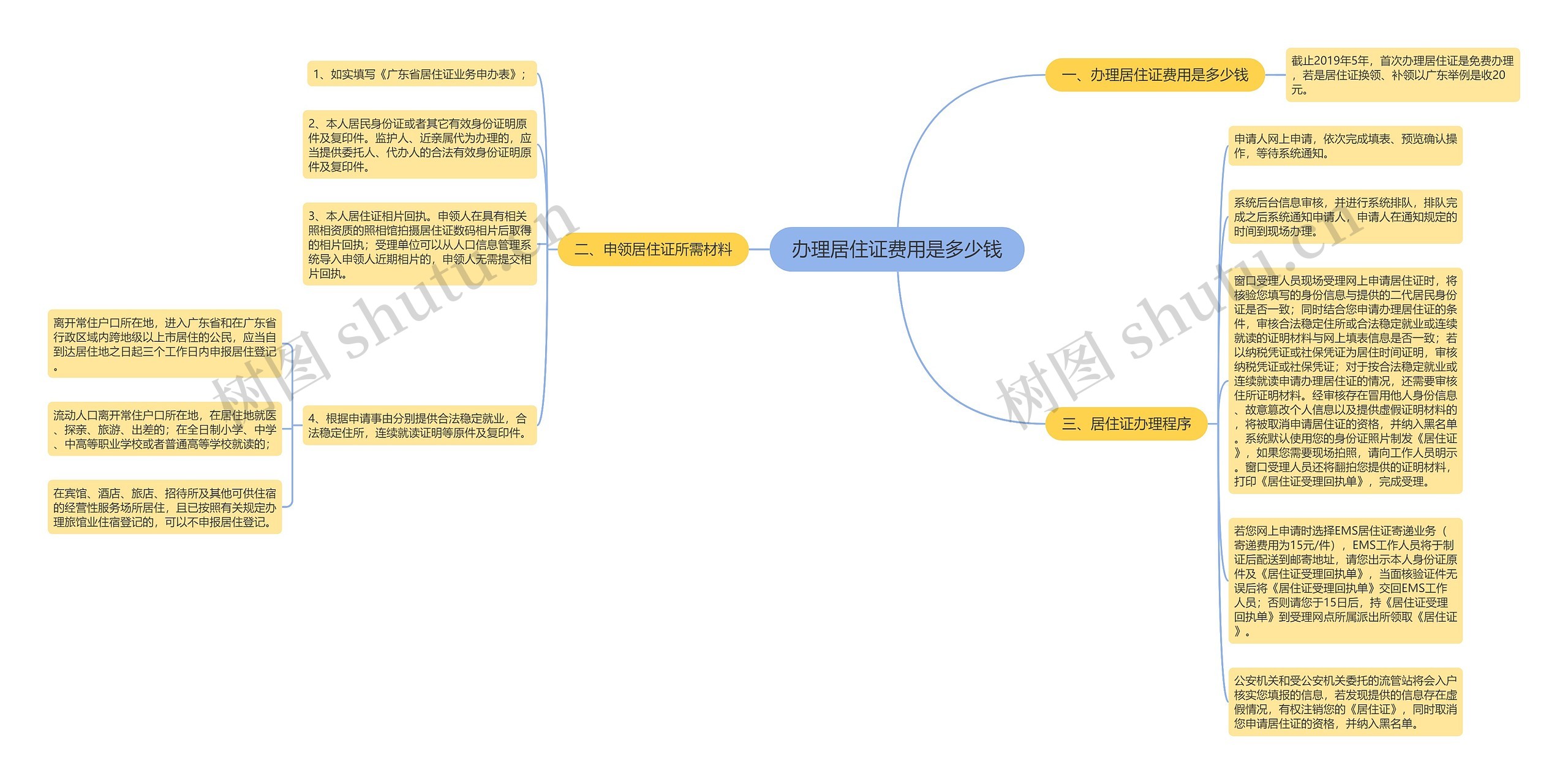 办理居住证费用是多少钱思维导图