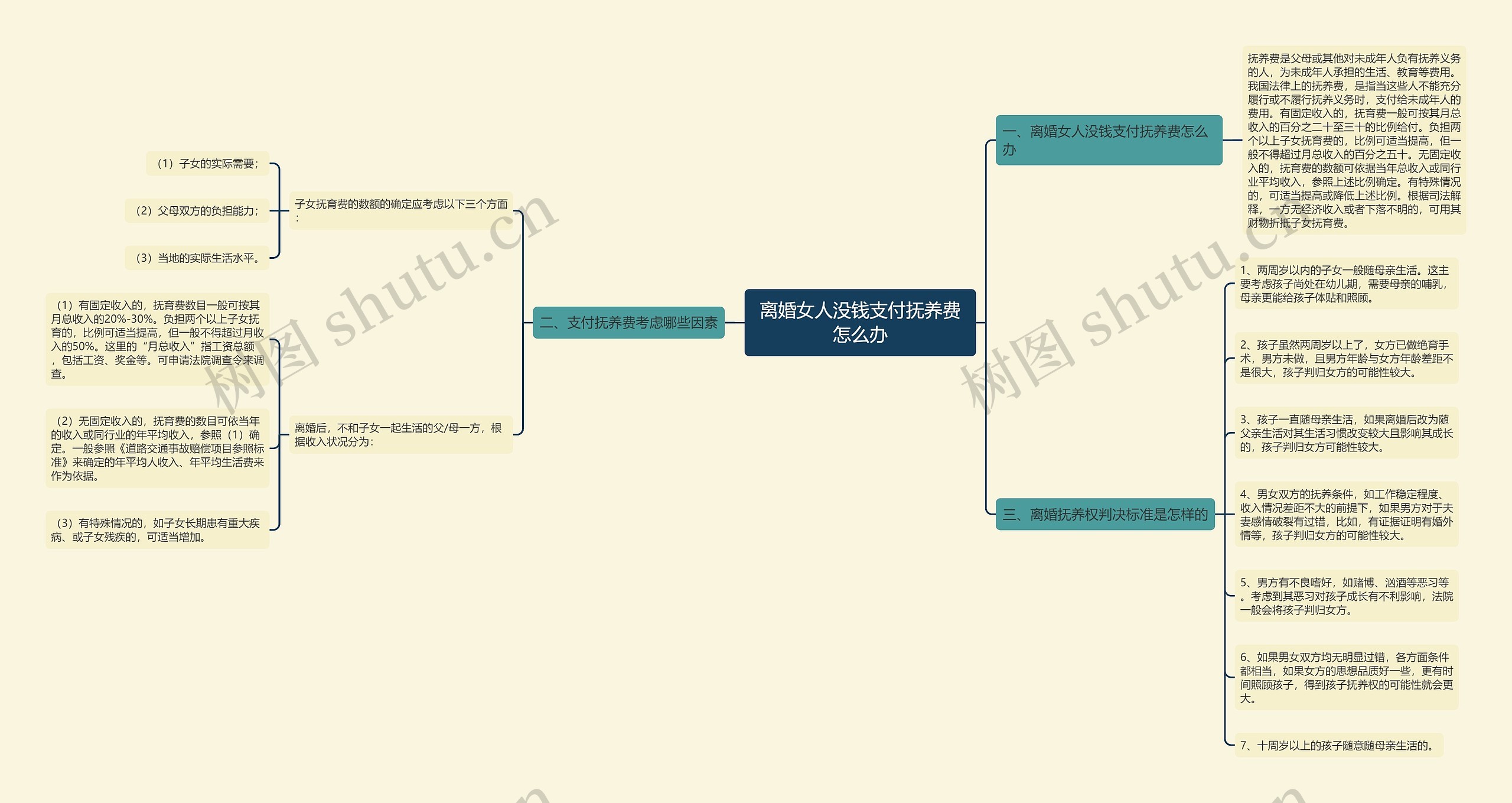 离婚女人没钱支付抚养费怎么办思维导图