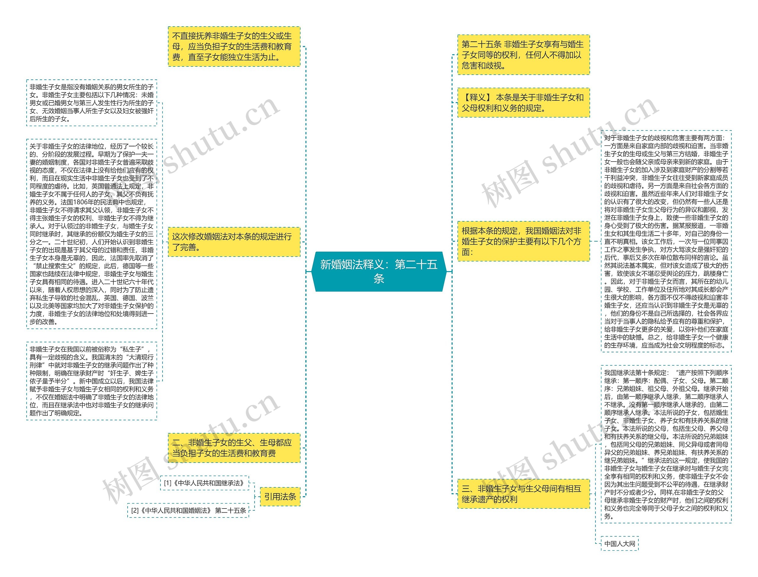 新婚姻法释义：第二十五条思维导图