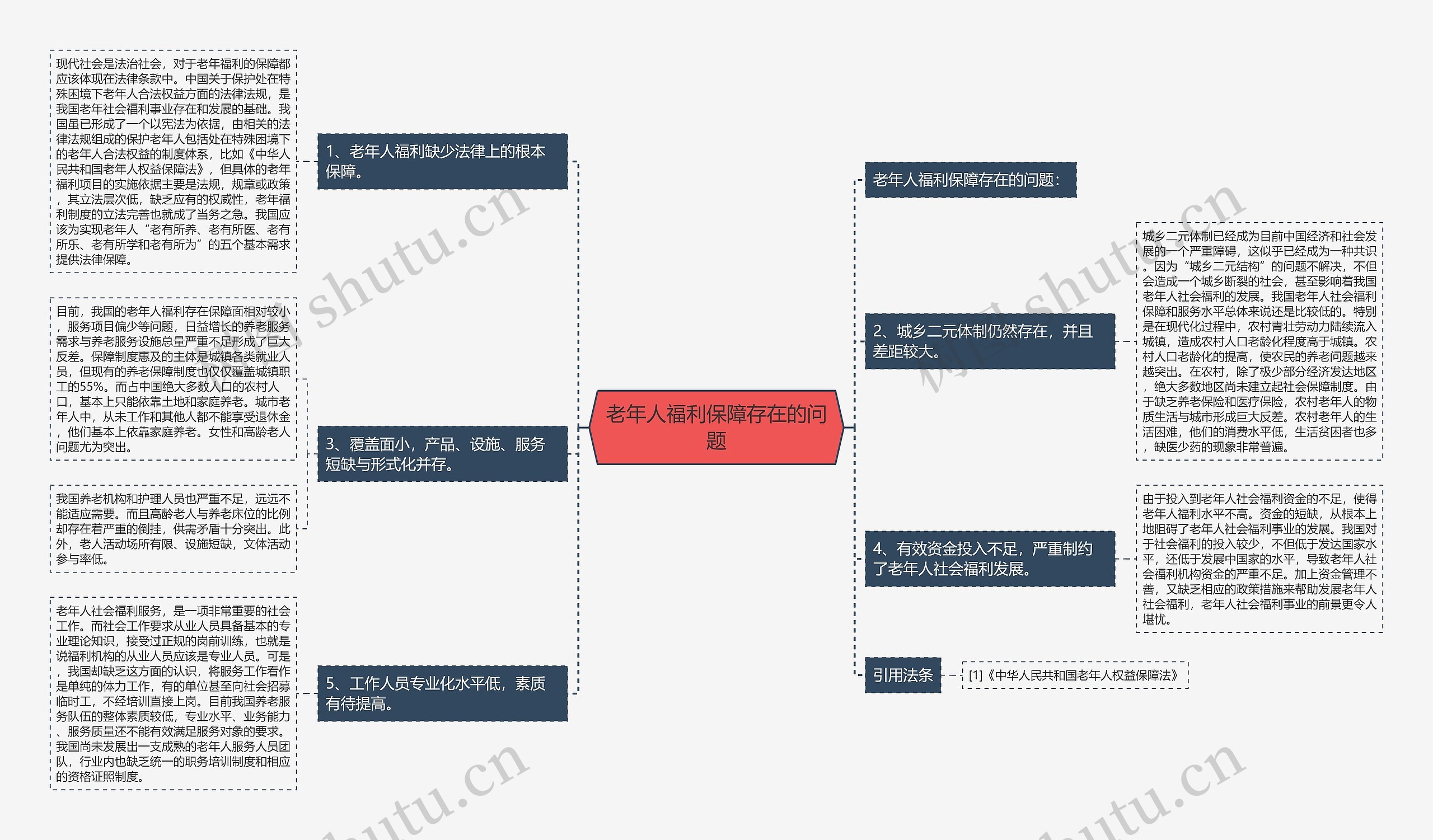 老年人福利保障存在的问题思维导图