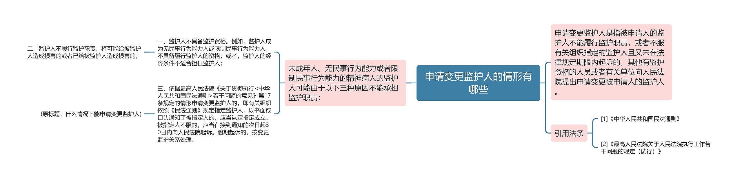 申请变更监护人的情形有哪些思维导图