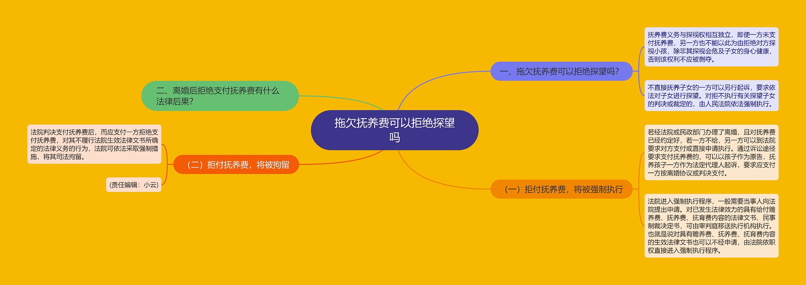 拖欠抚养费可以拒绝探望吗思维导图