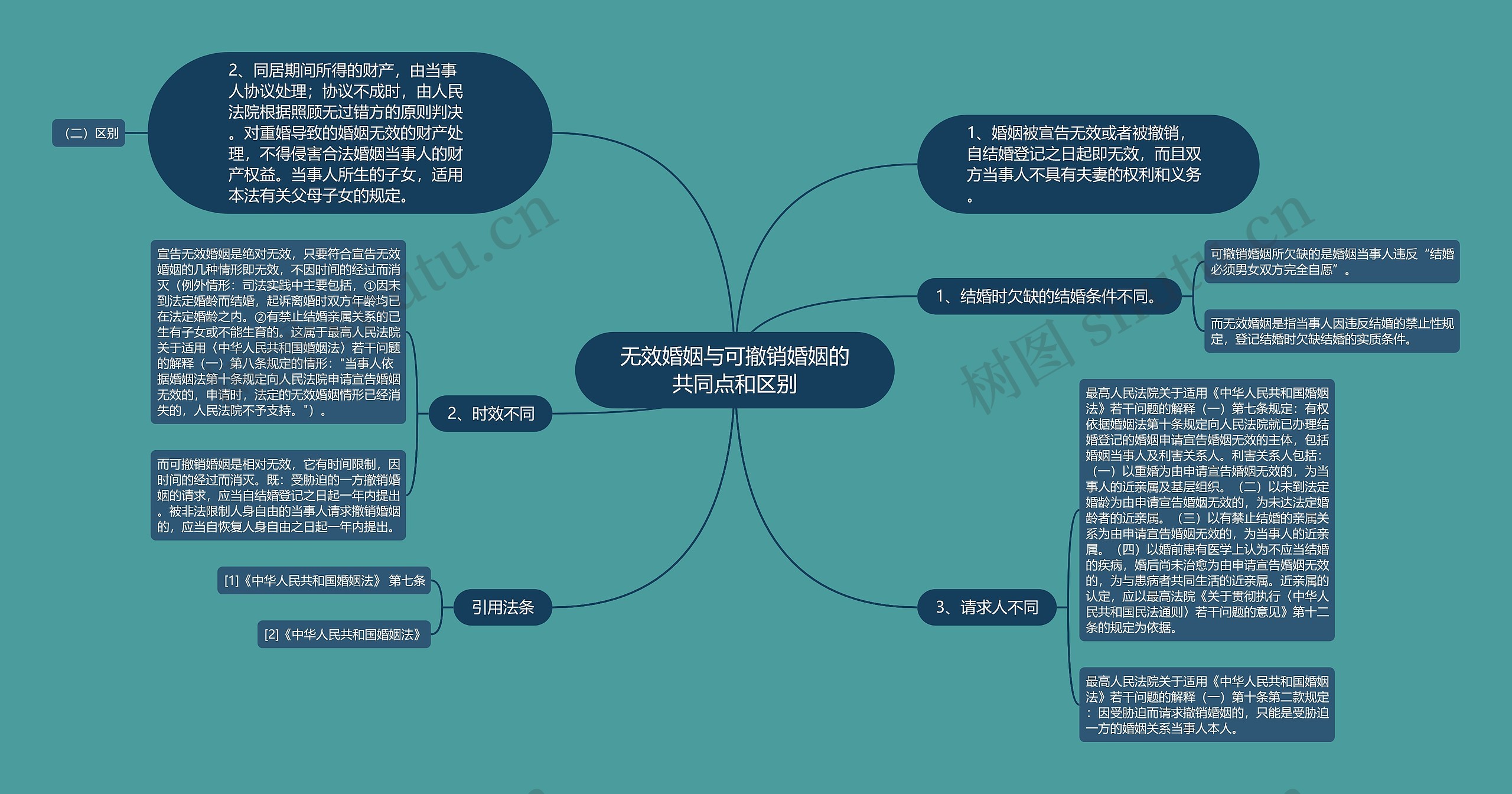 无效婚姻与可撤销婚姻的共同点和区别