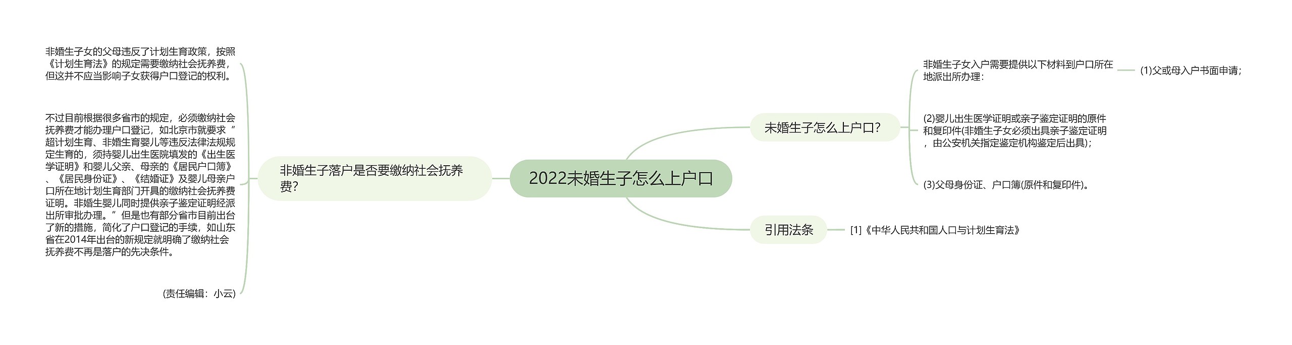 2022未婚生子怎么上户口