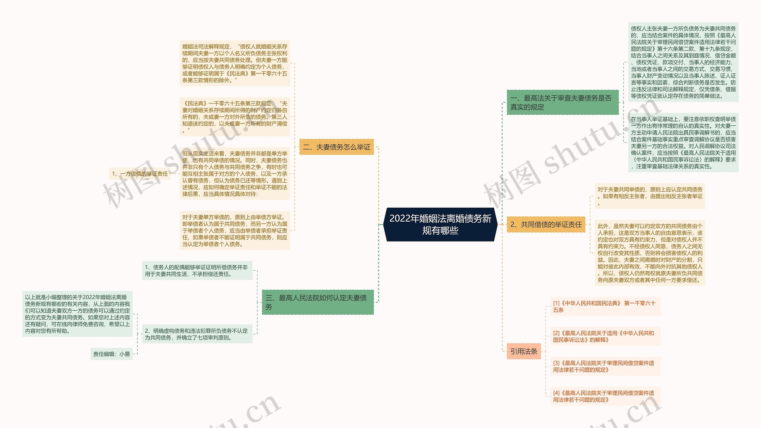 2022年婚姻法离婚债务新规有哪些思维导图