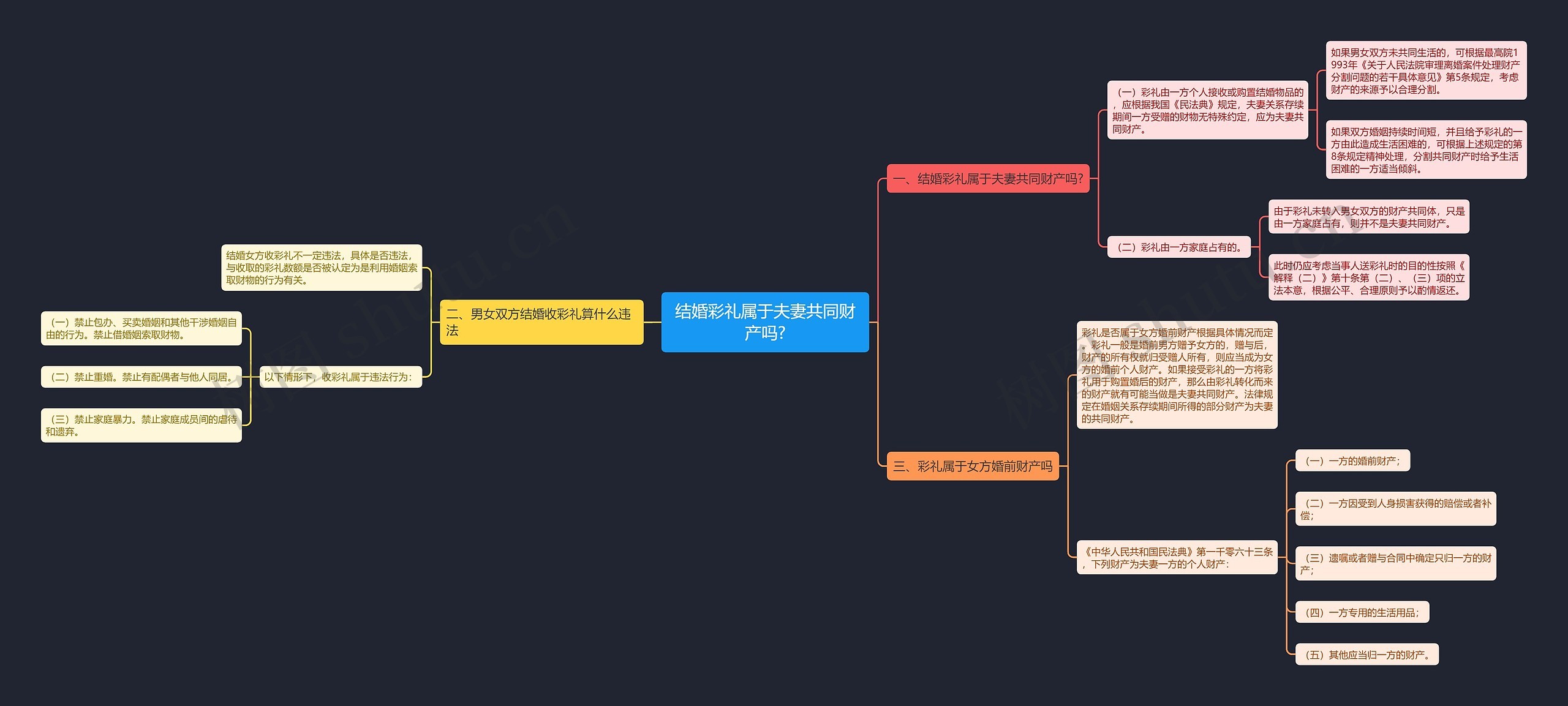 结婚彩礼属于夫妻共同财产吗?思维导图