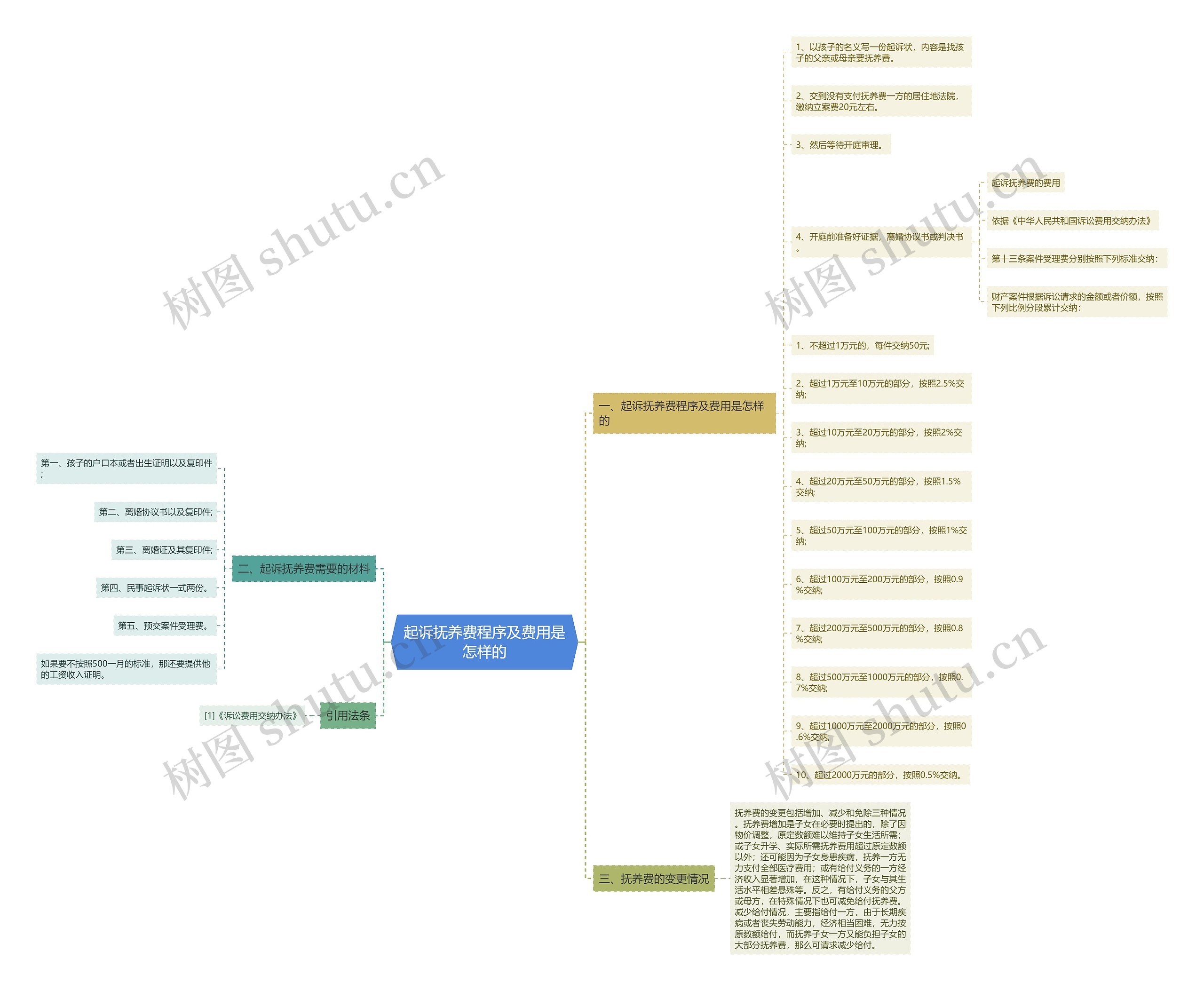 起诉抚养费程序及费用是怎样的 起诉抚养费程序及费用是怎样的