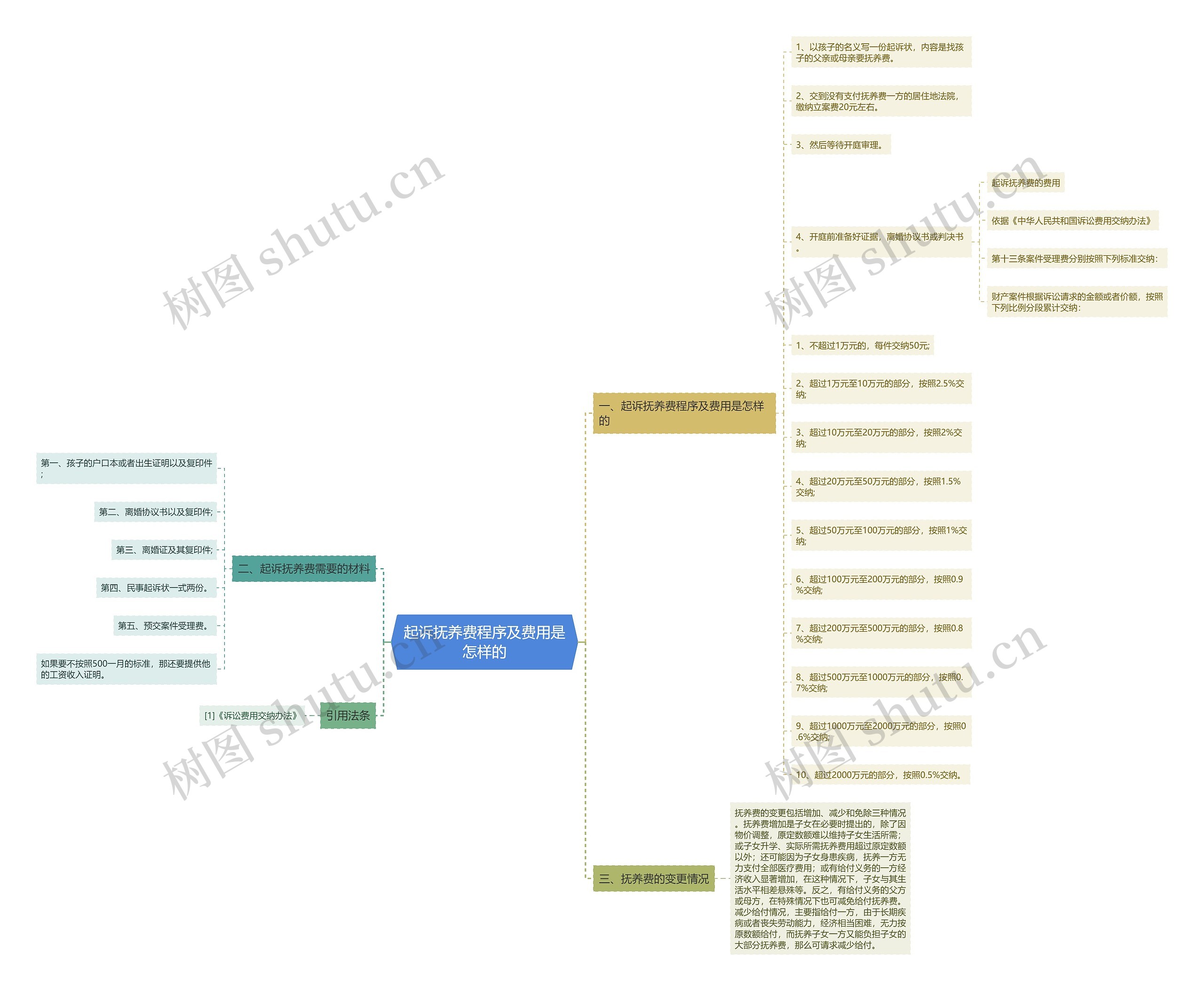 起诉抚养费程序及费用是怎样的思维导图