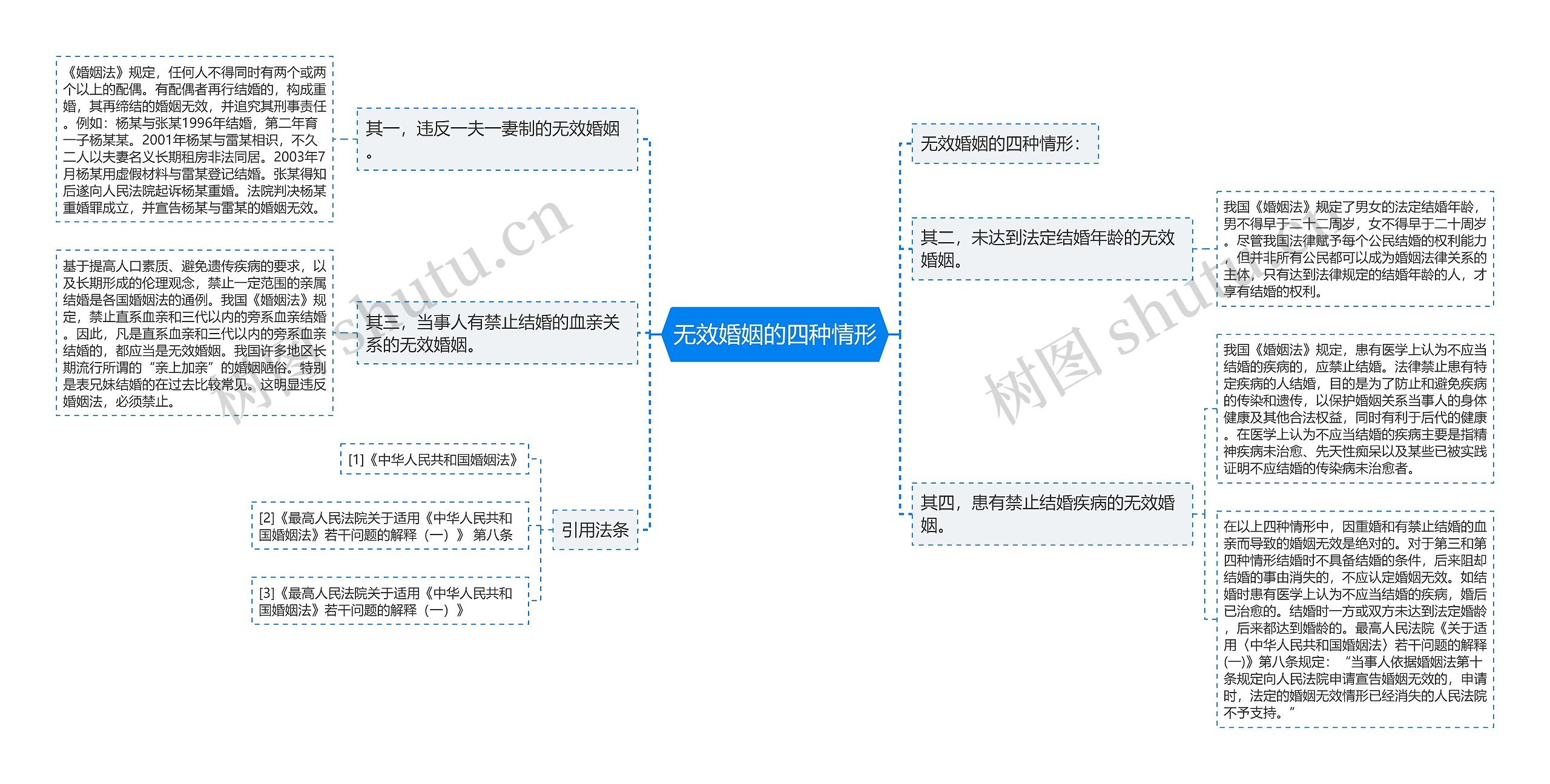 无效婚姻的四种情形思维导图