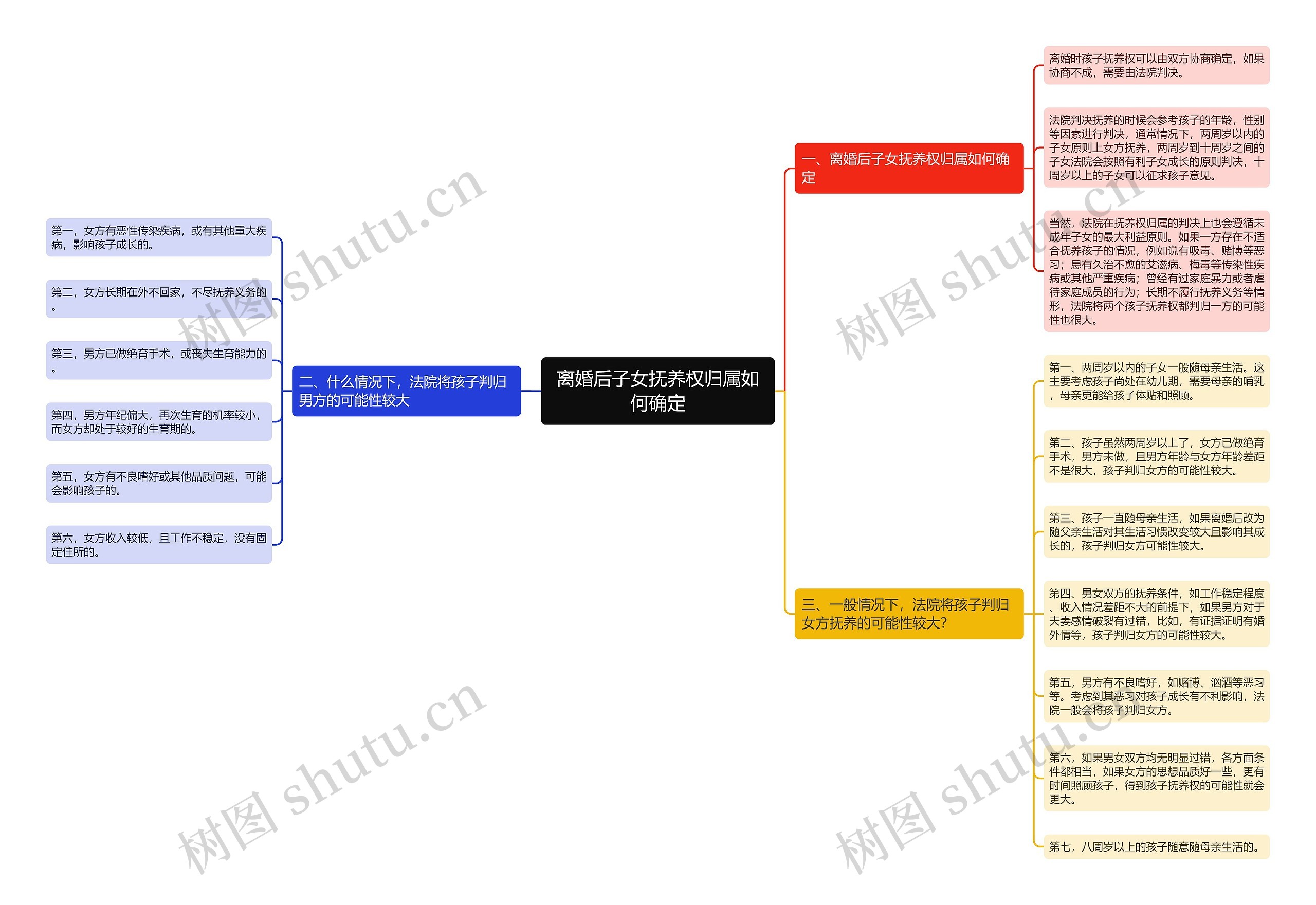 离婚后子女抚养权归属如何确定思维导图