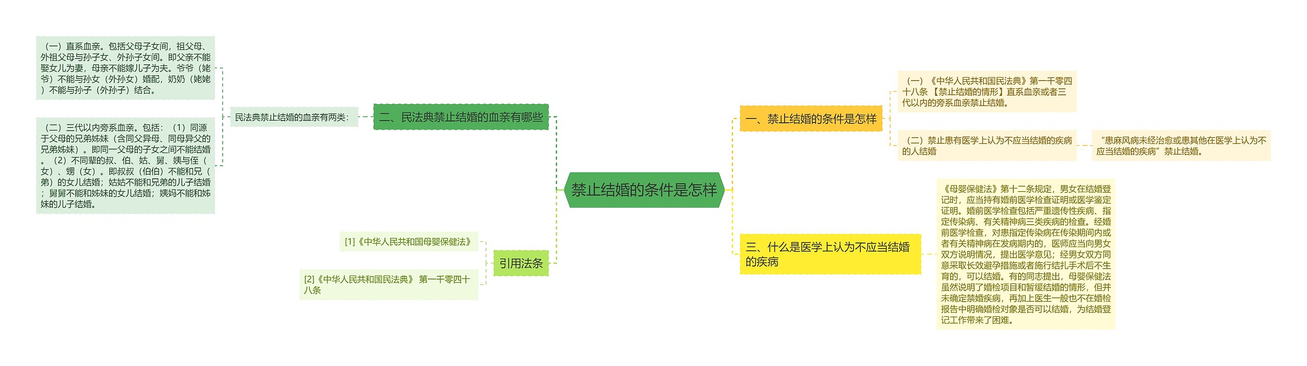 禁止结婚的条件是怎样思维导图