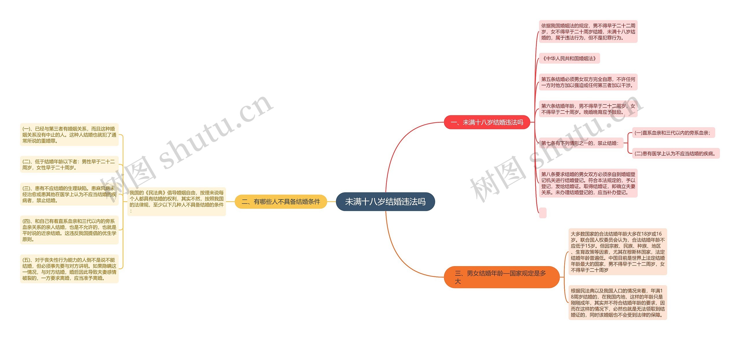 未满十八岁结婚违法吗思维导图