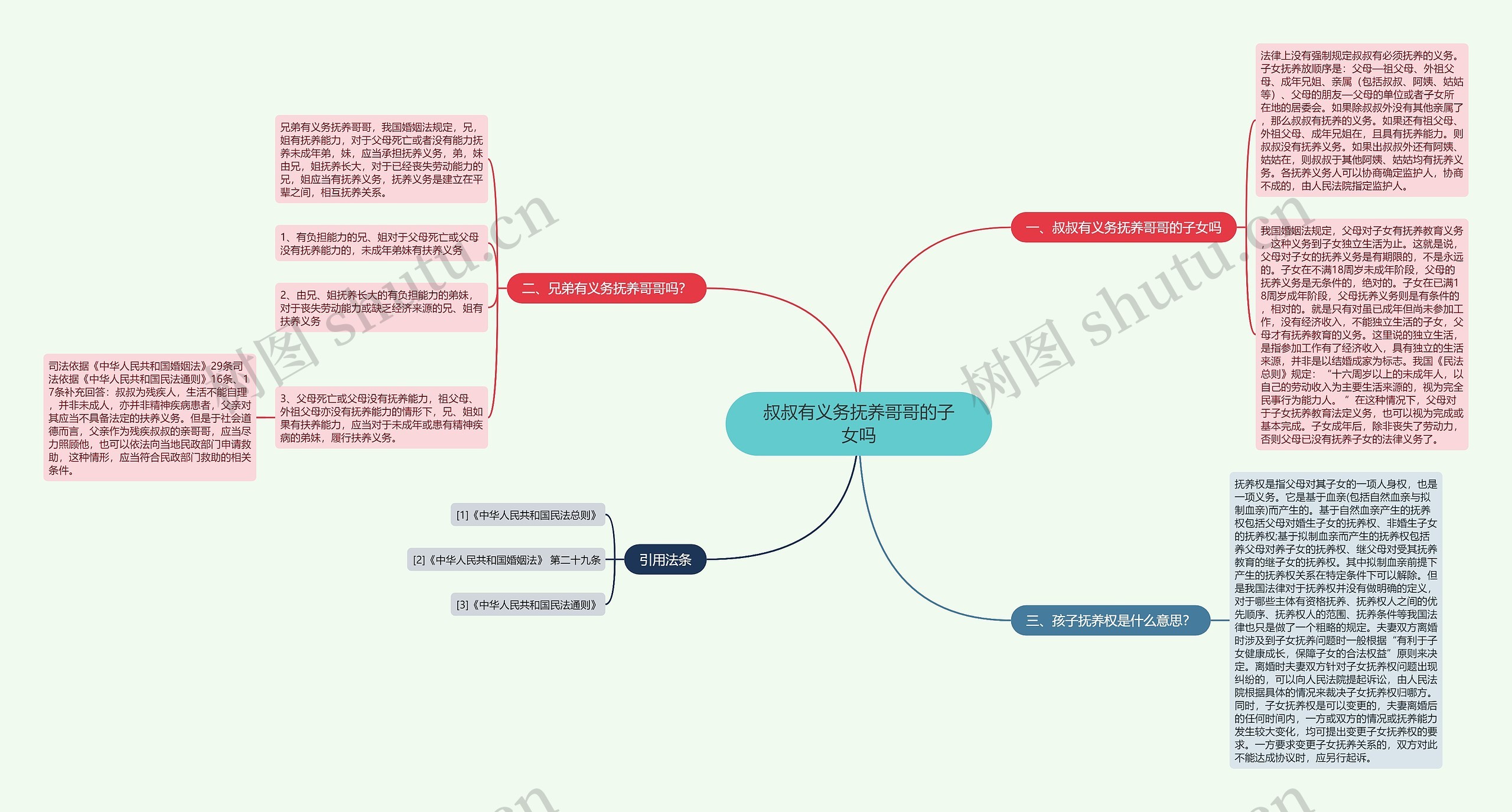 叔叔有义务抚养哥哥的子女吗思维导图