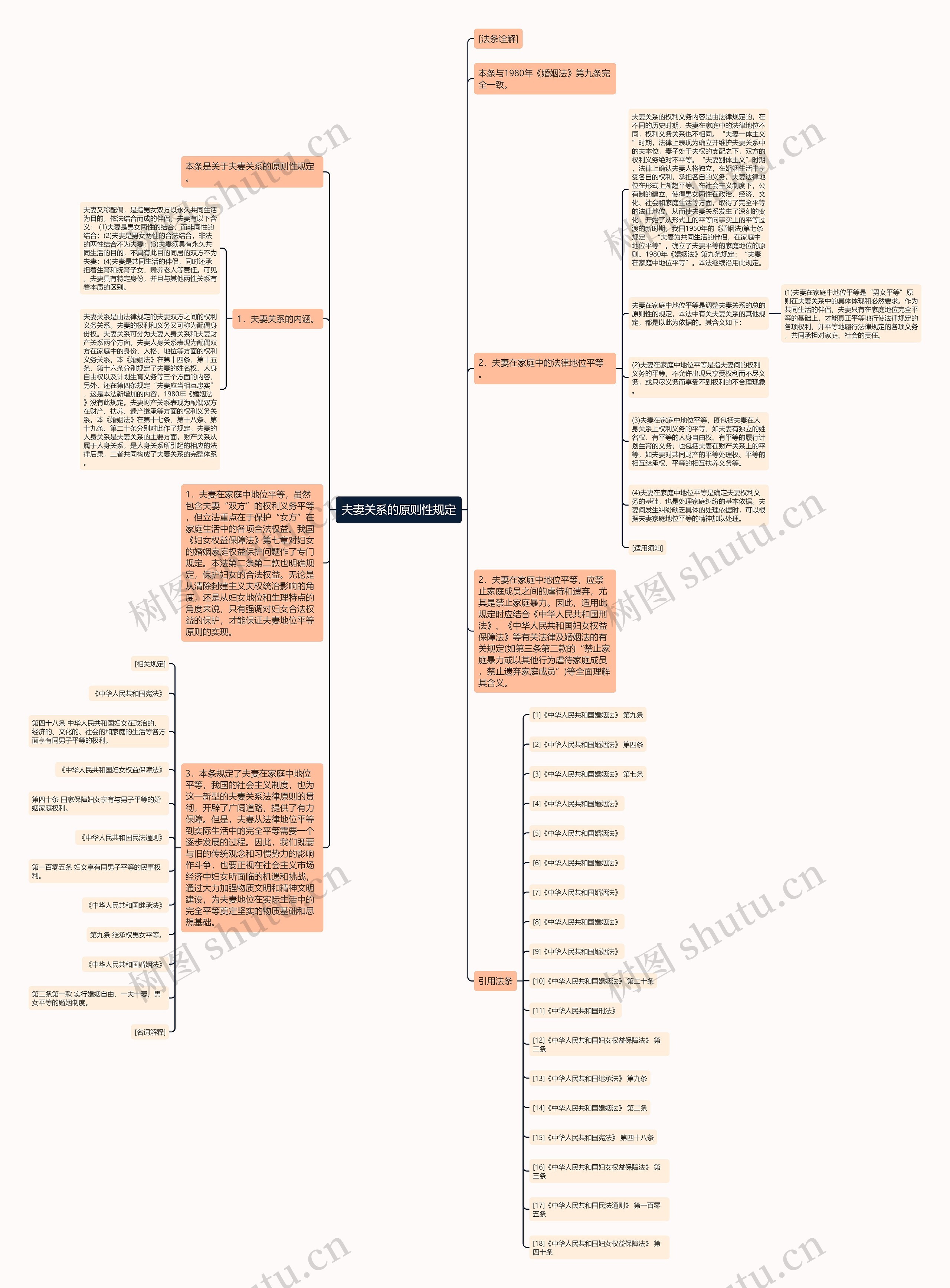 夫妻关系的原则性规定思维导图