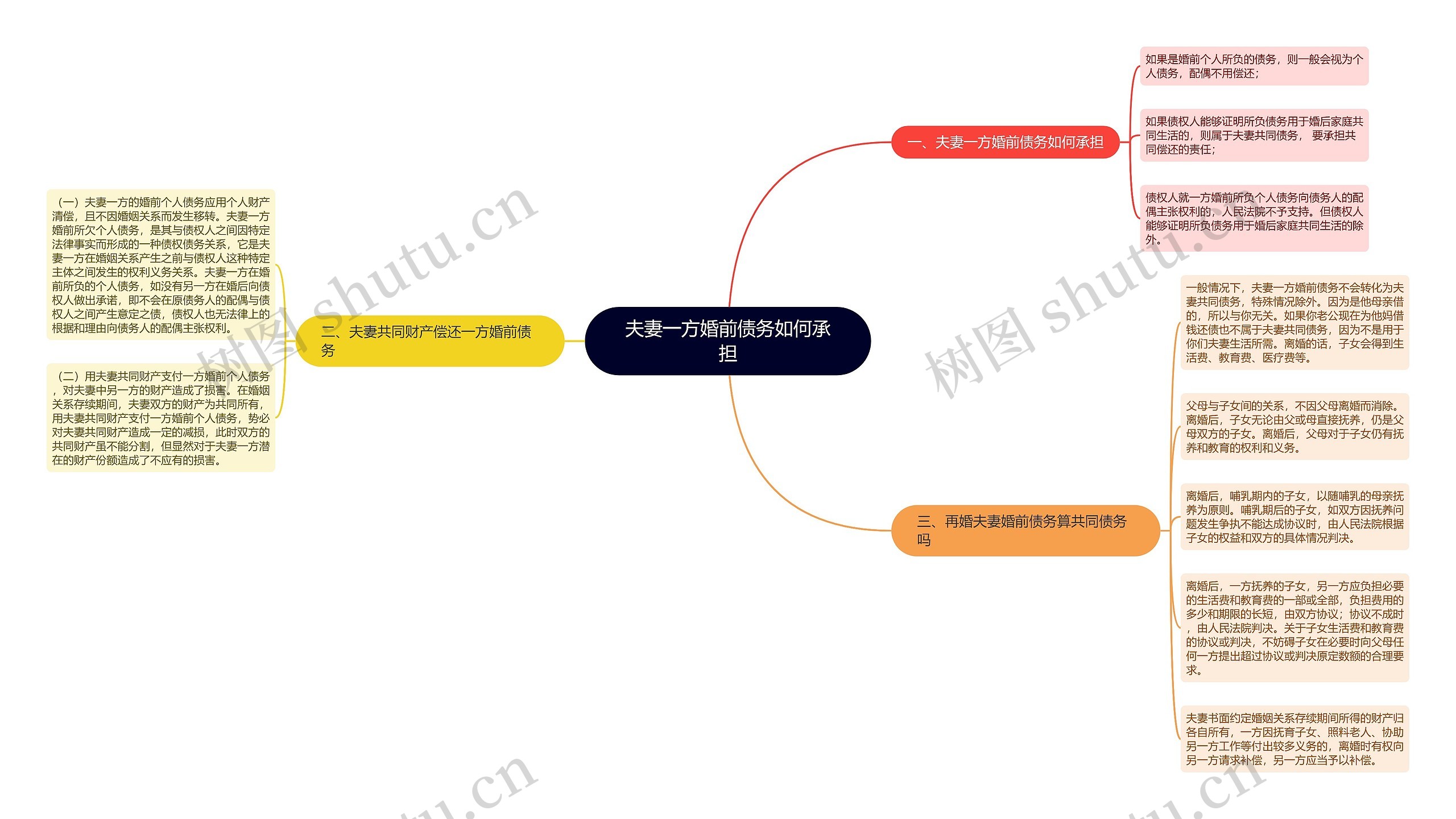 夫妻一方婚前债务如何承担