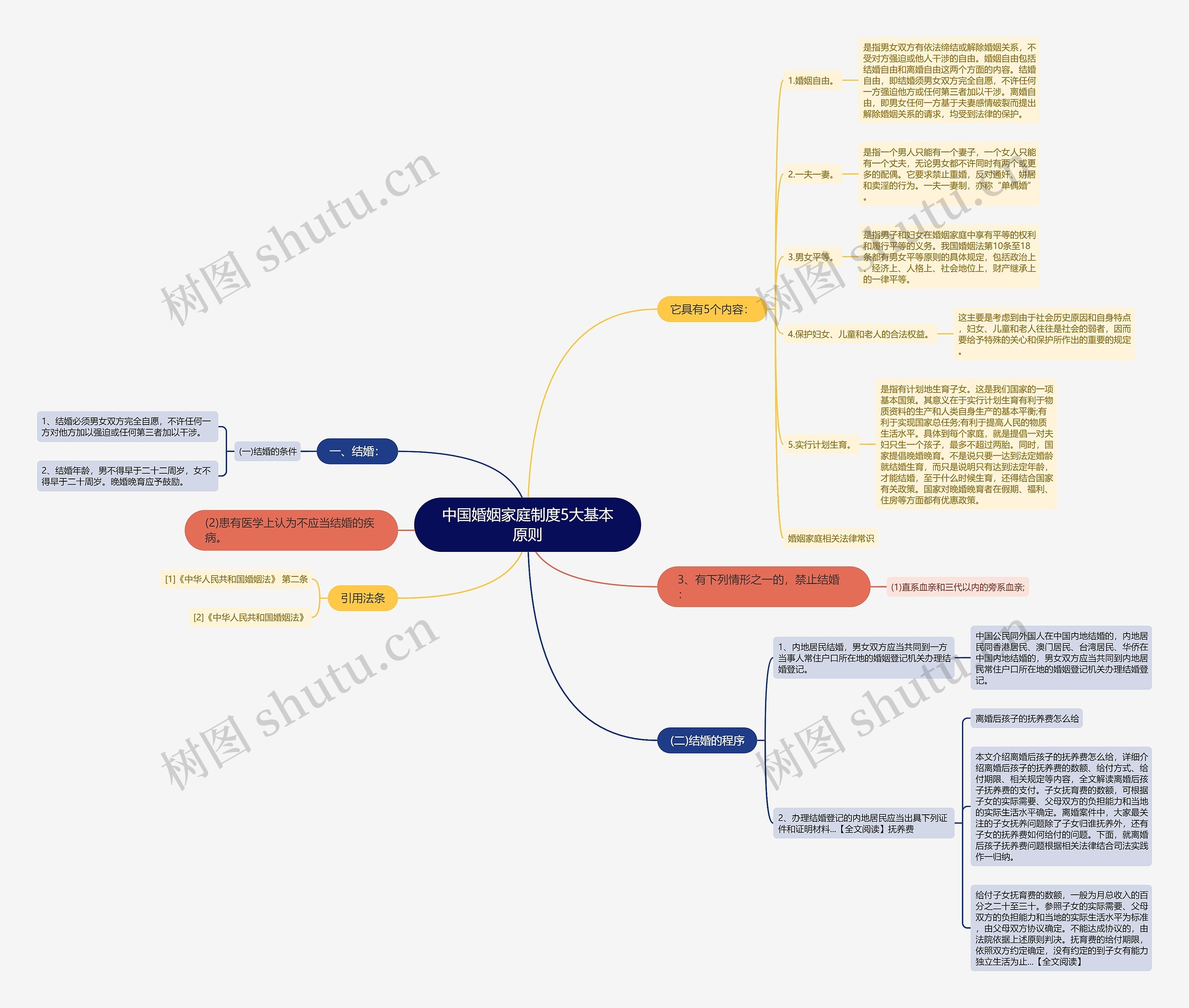 中国婚姻家庭制度5大基本原则思维导图