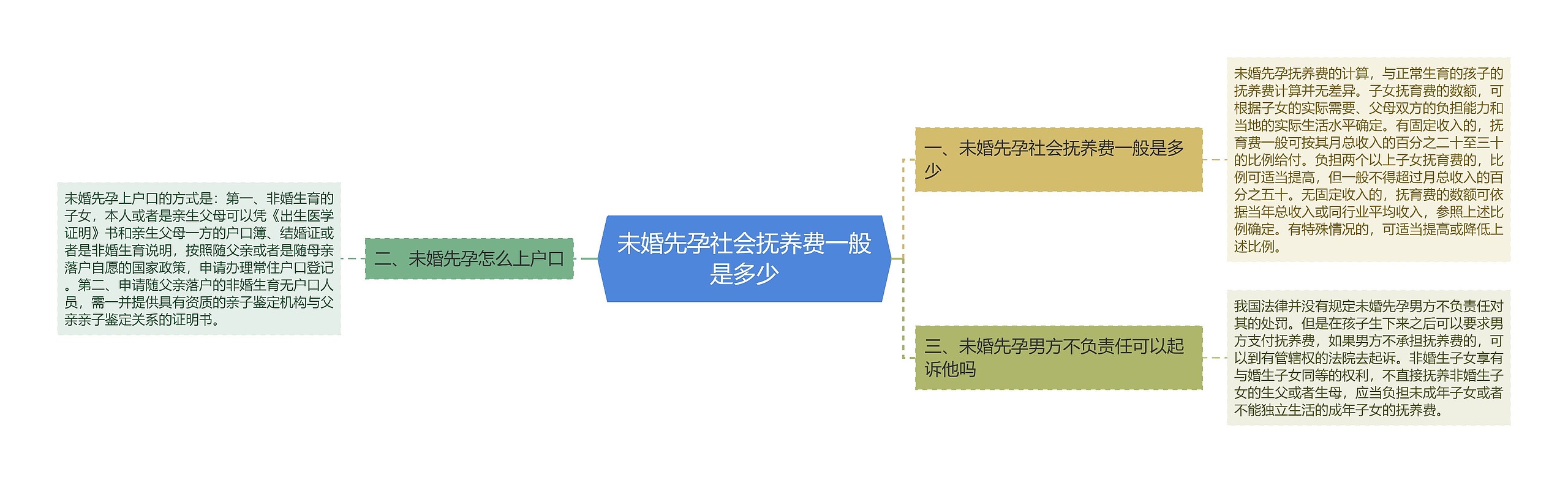 未婚先孕社会抚养费一般是多少