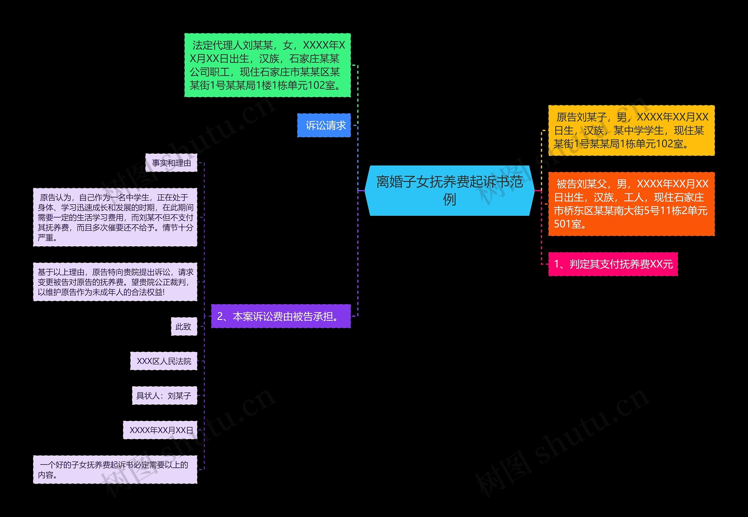 离婚子女抚养费起诉书范例思维导图