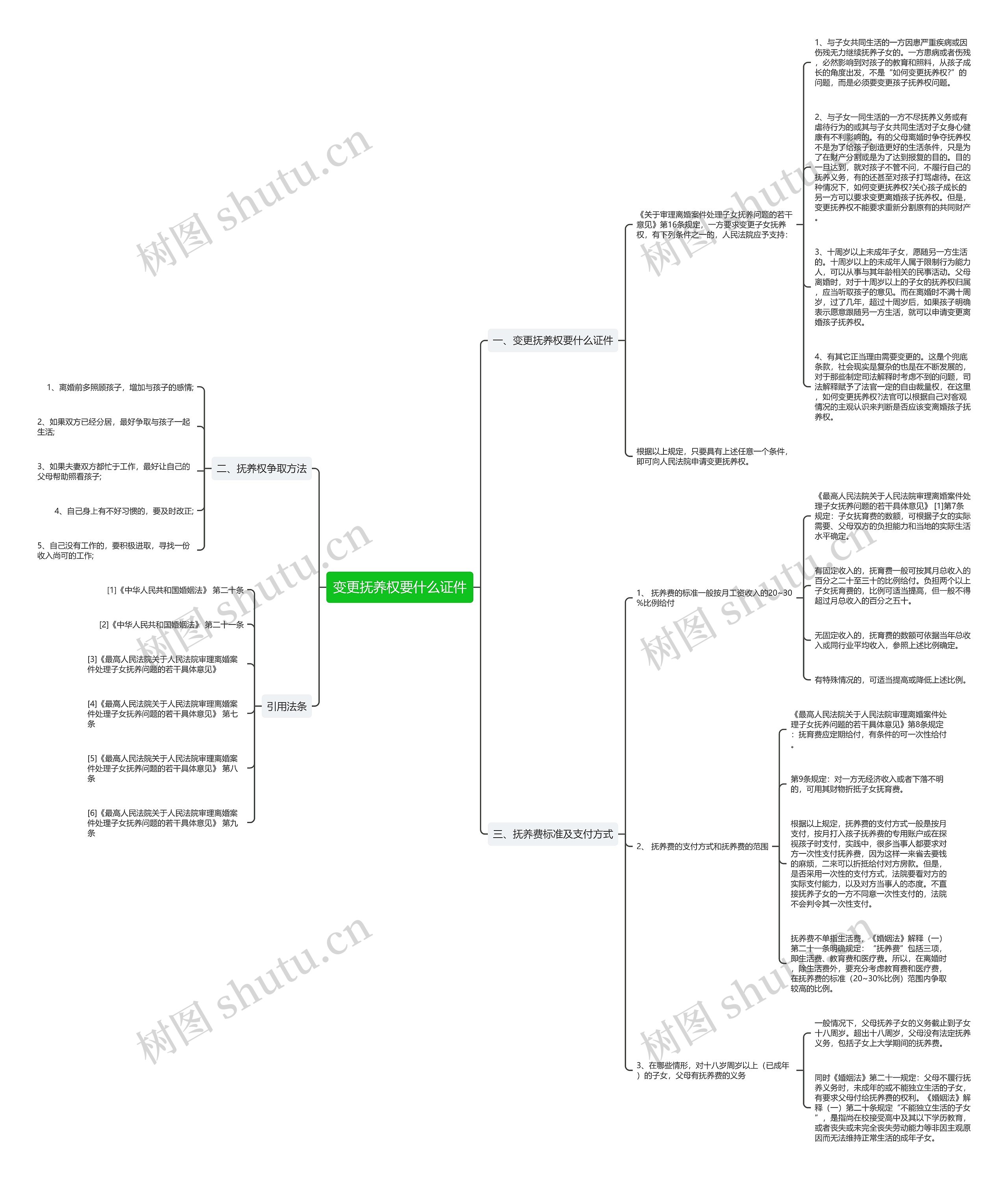 变更抚养权要什么证件思维导图