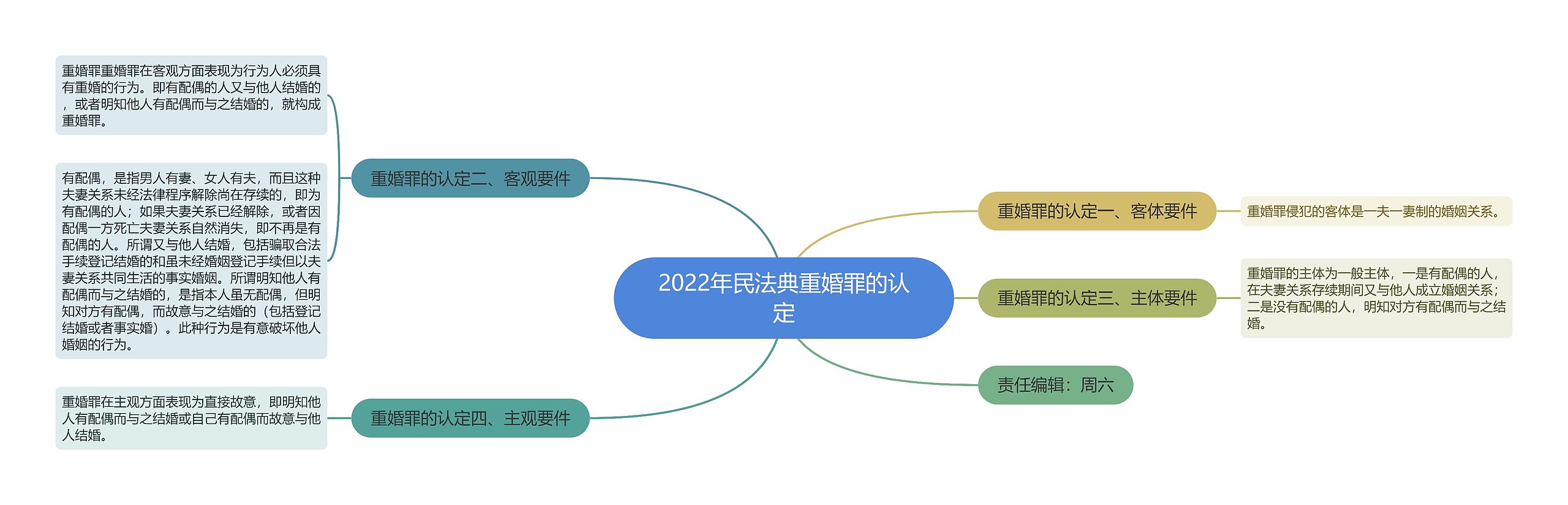 2022年民法典重婚罪的认定