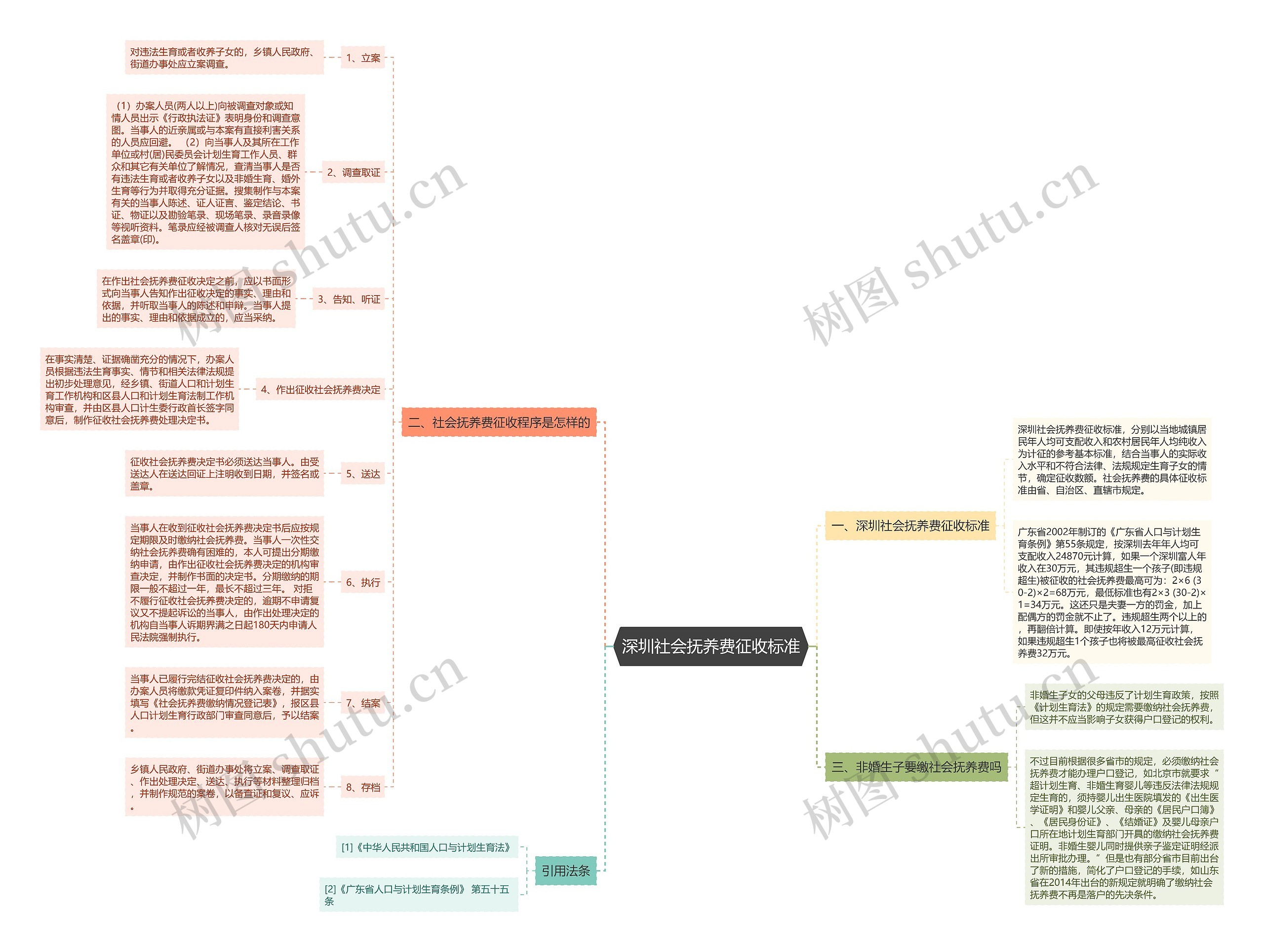 深圳社会抚养费征收标准思维导图