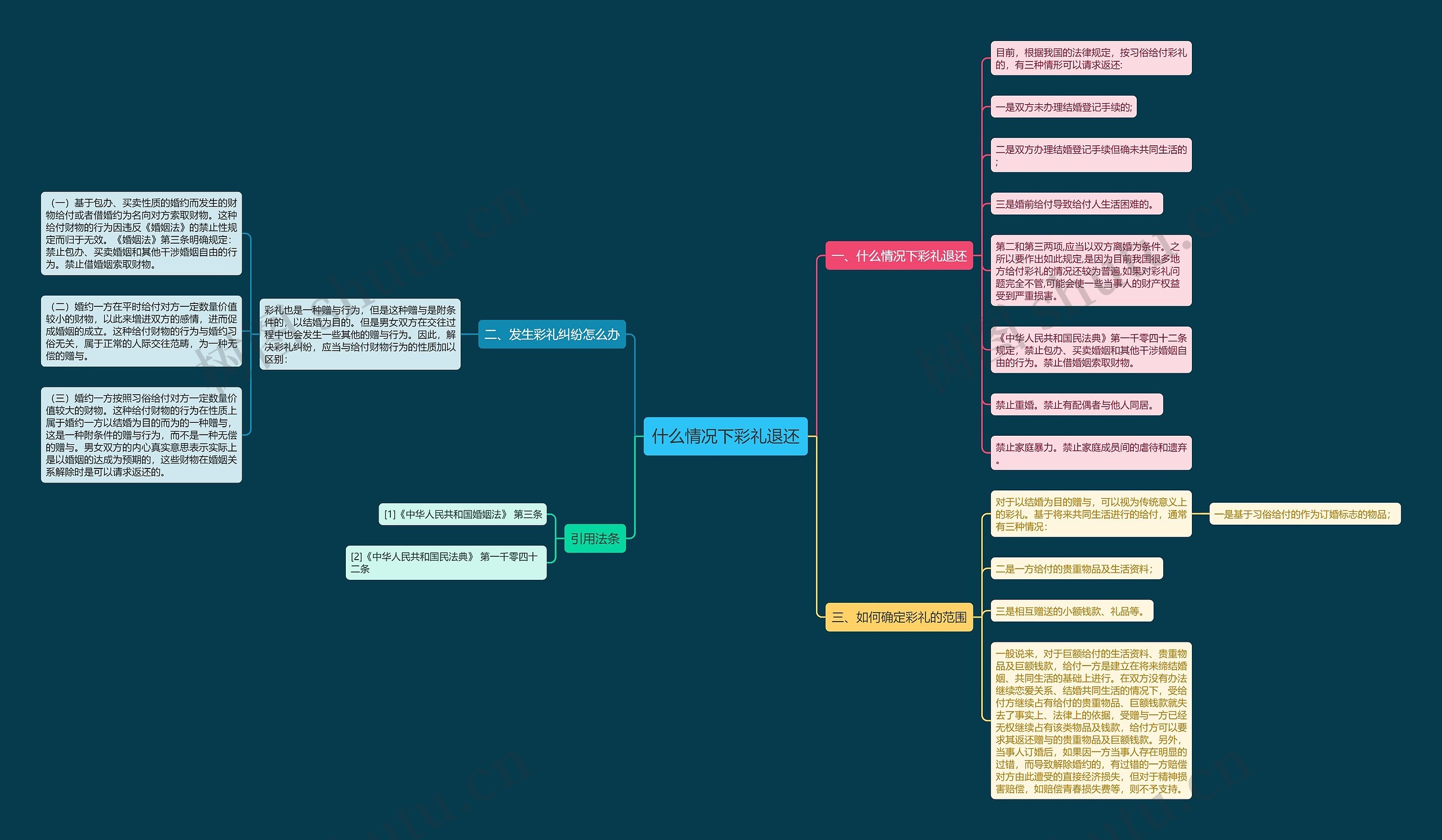 什么情况下彩礼退还思维导图