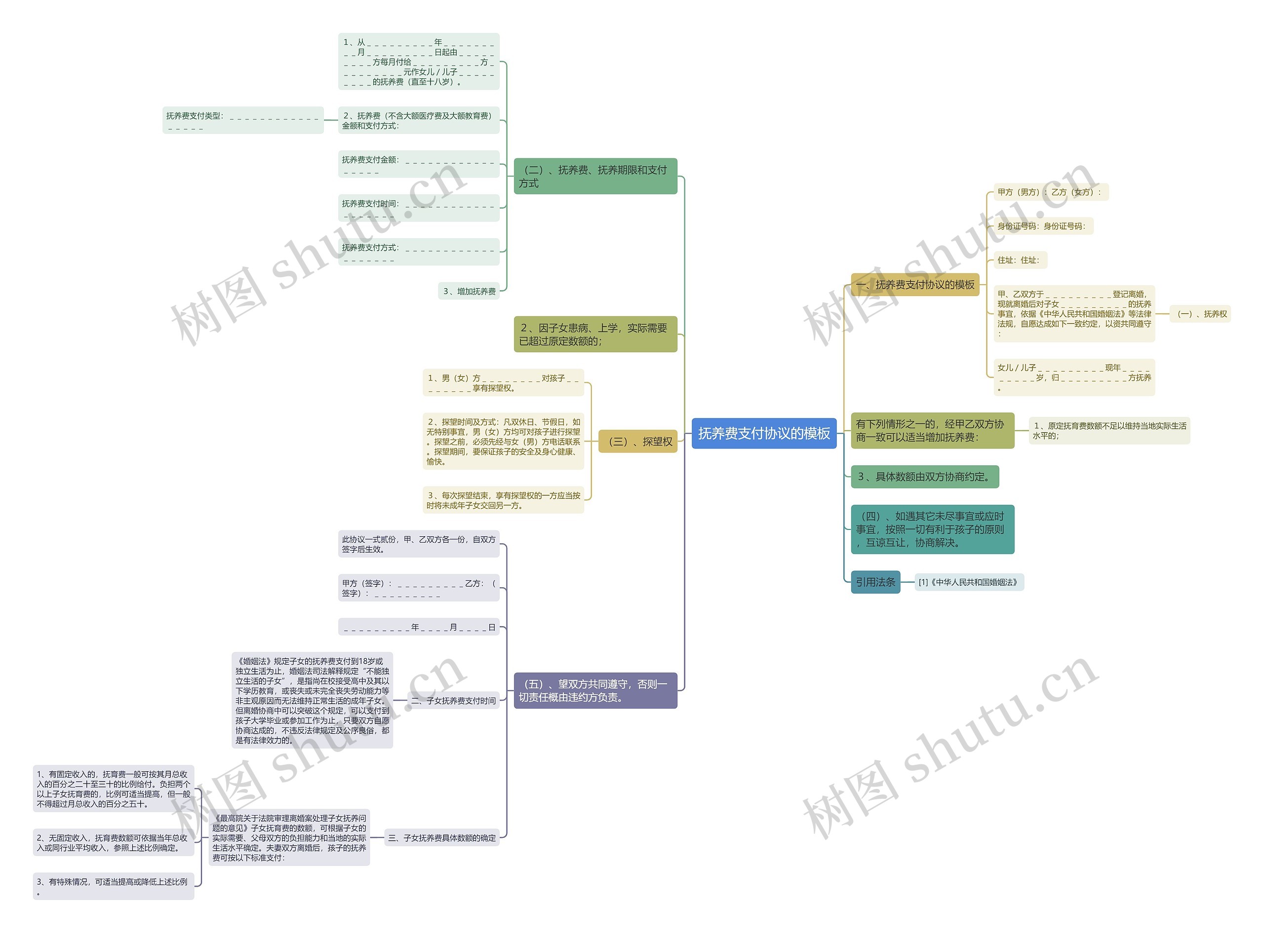 抚养费支付协议的思维导图
