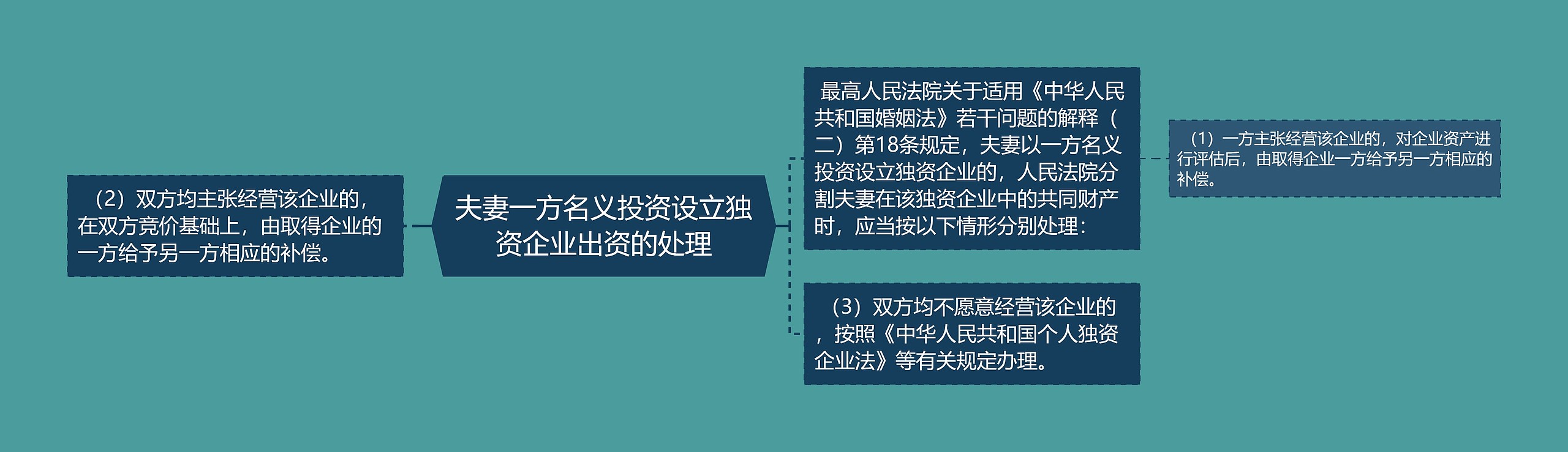 夫妻一方名义投资设立独资企业出资的处理思维导图