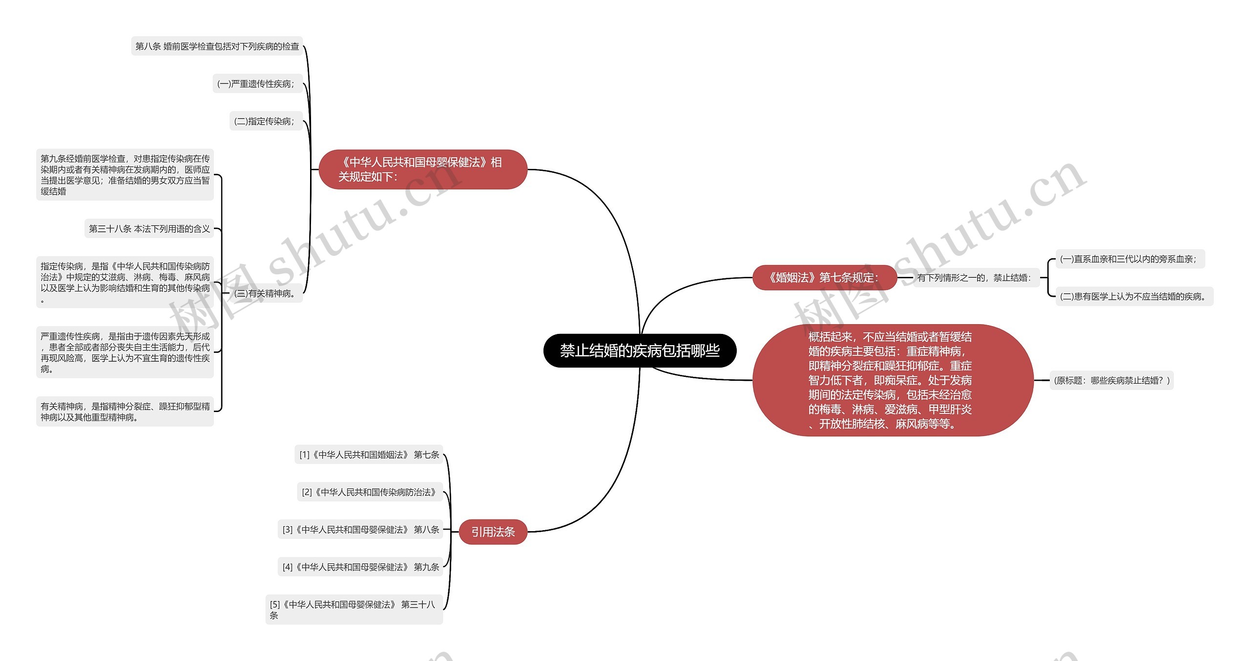 禁止结婚的疾病包括哪些思维导图