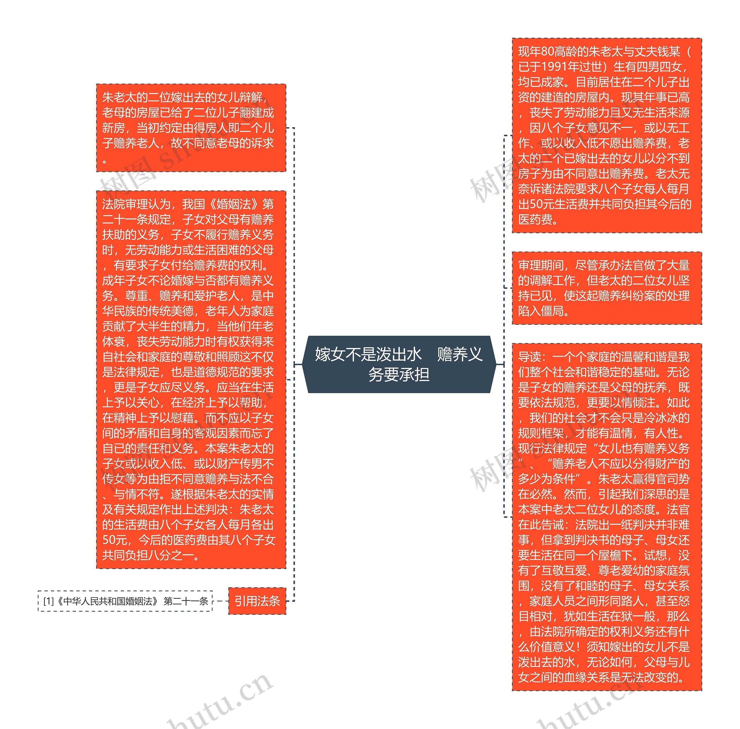 嫁女不是泼出水　赡养义务要承担思维导图