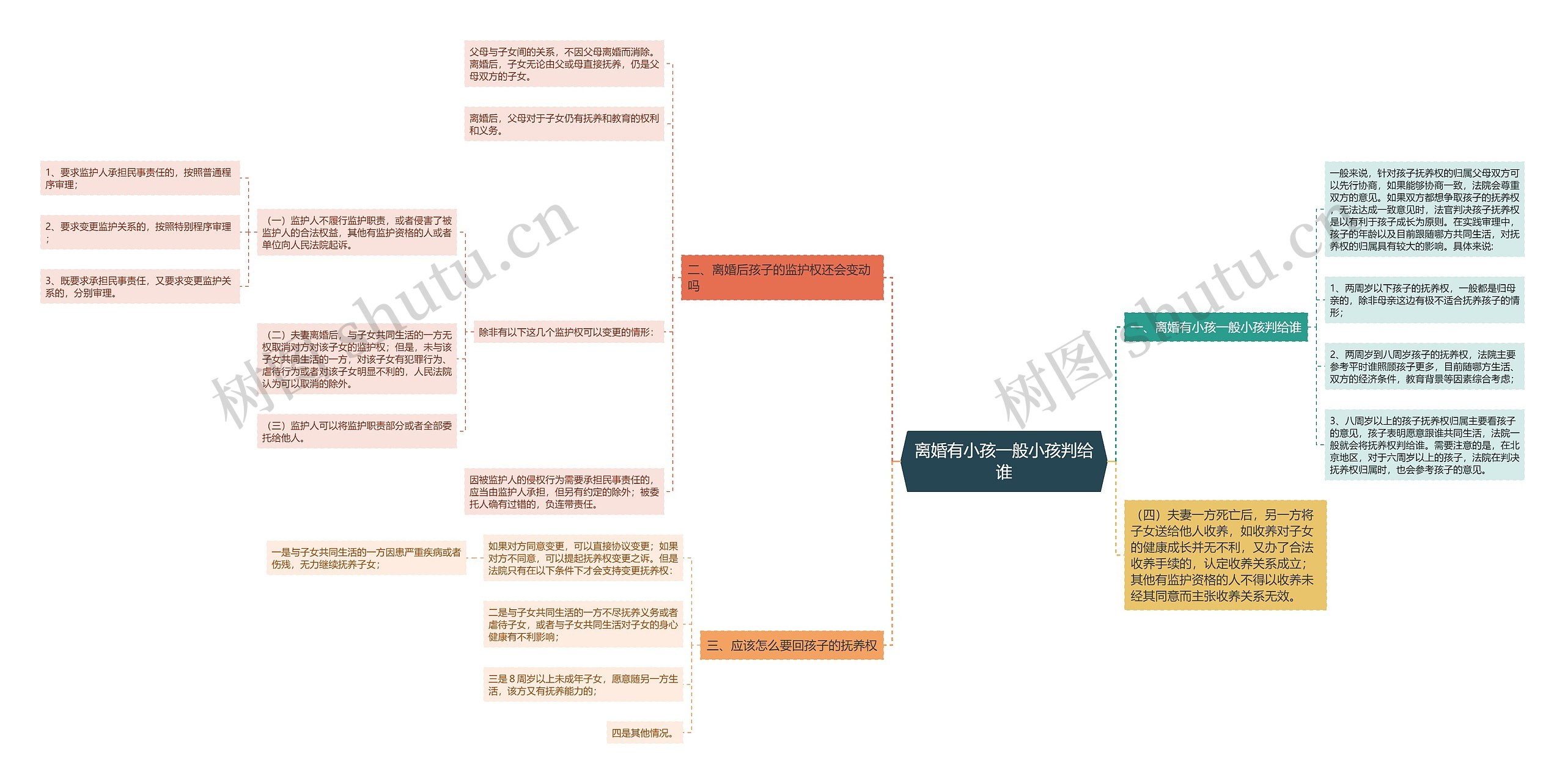 离婚有小孩一般小孩判给谁思维导图