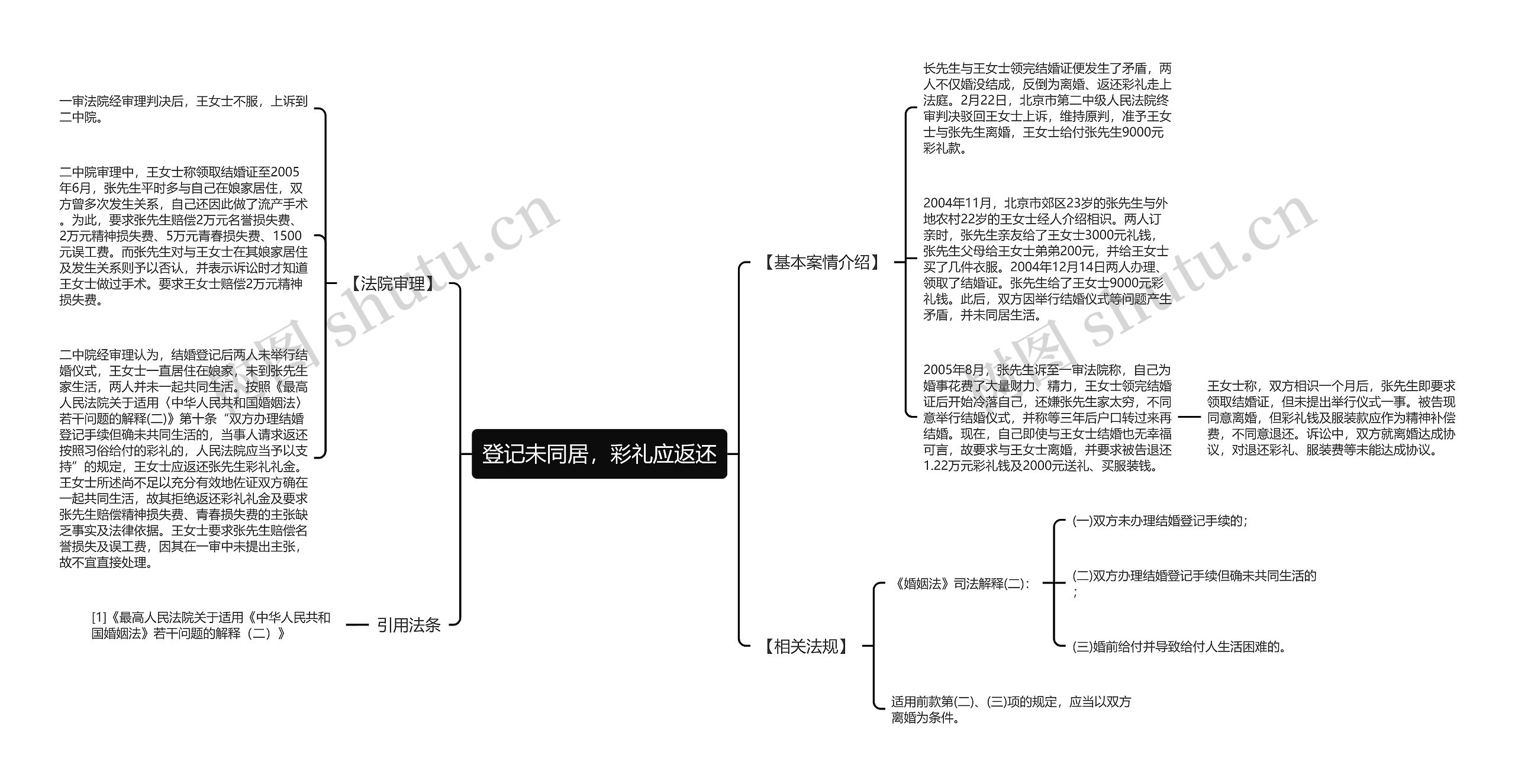 登记未同居，彩礼应返还思维导图