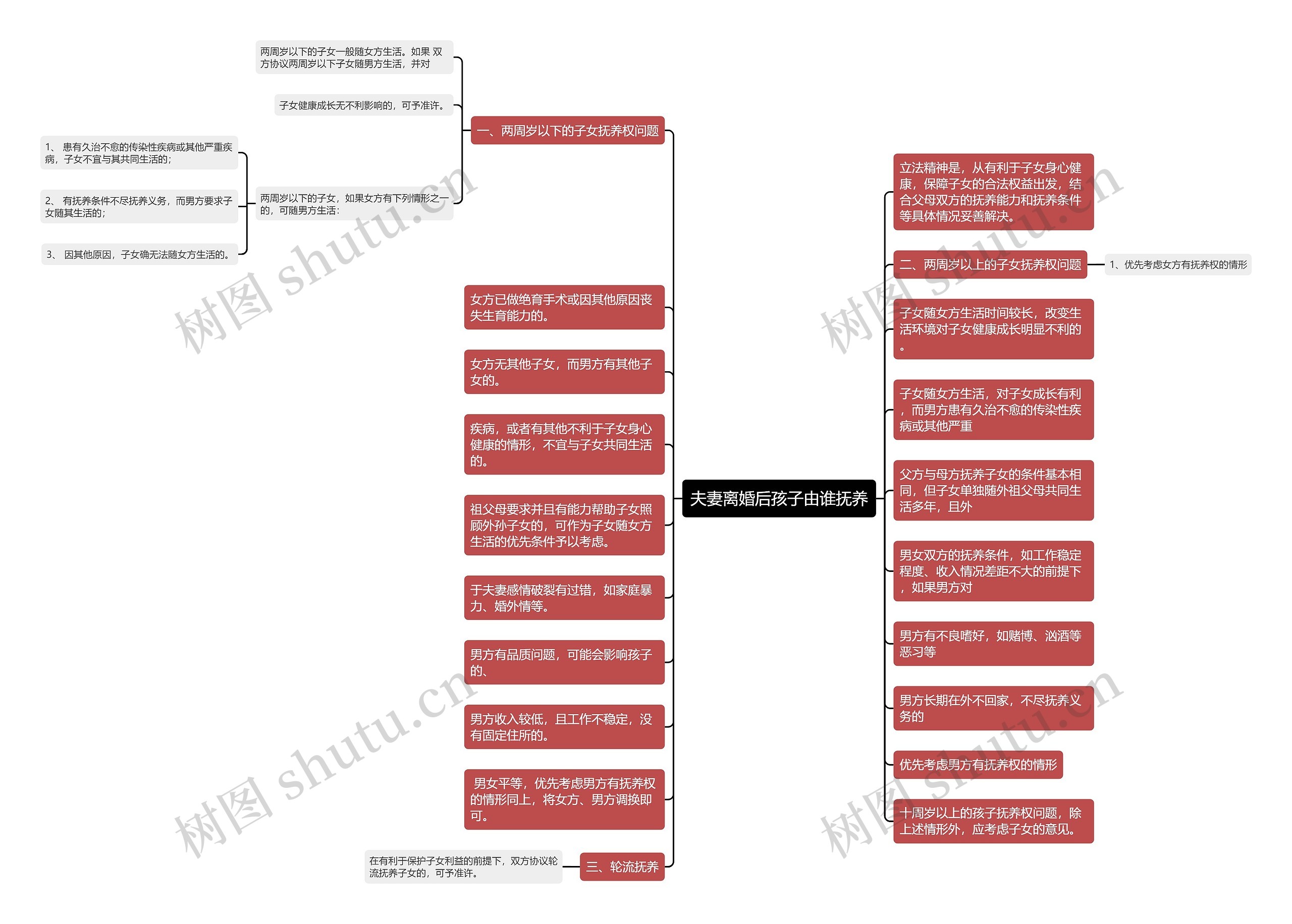 夫妻离婚后孩子由谁抚养思维导图