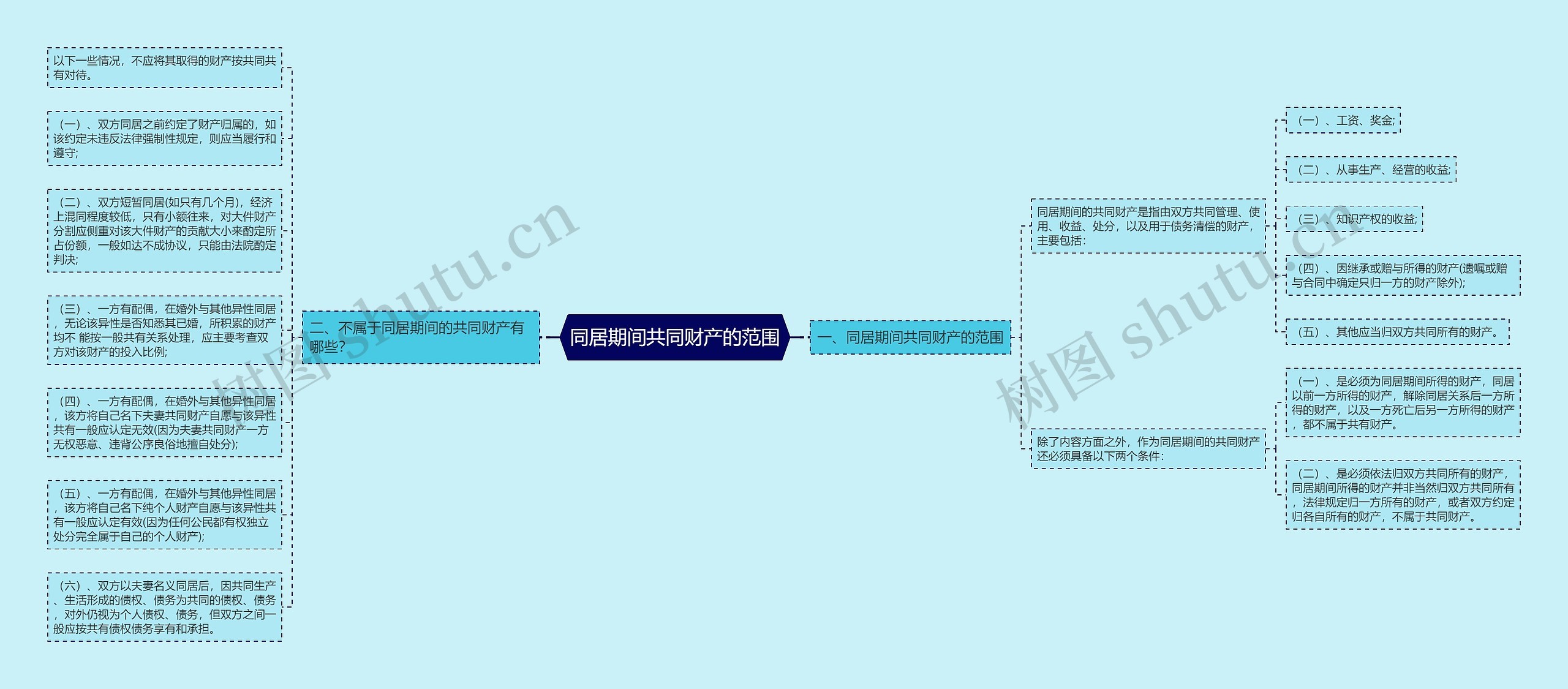 同居期间共同财产的范围思维导图