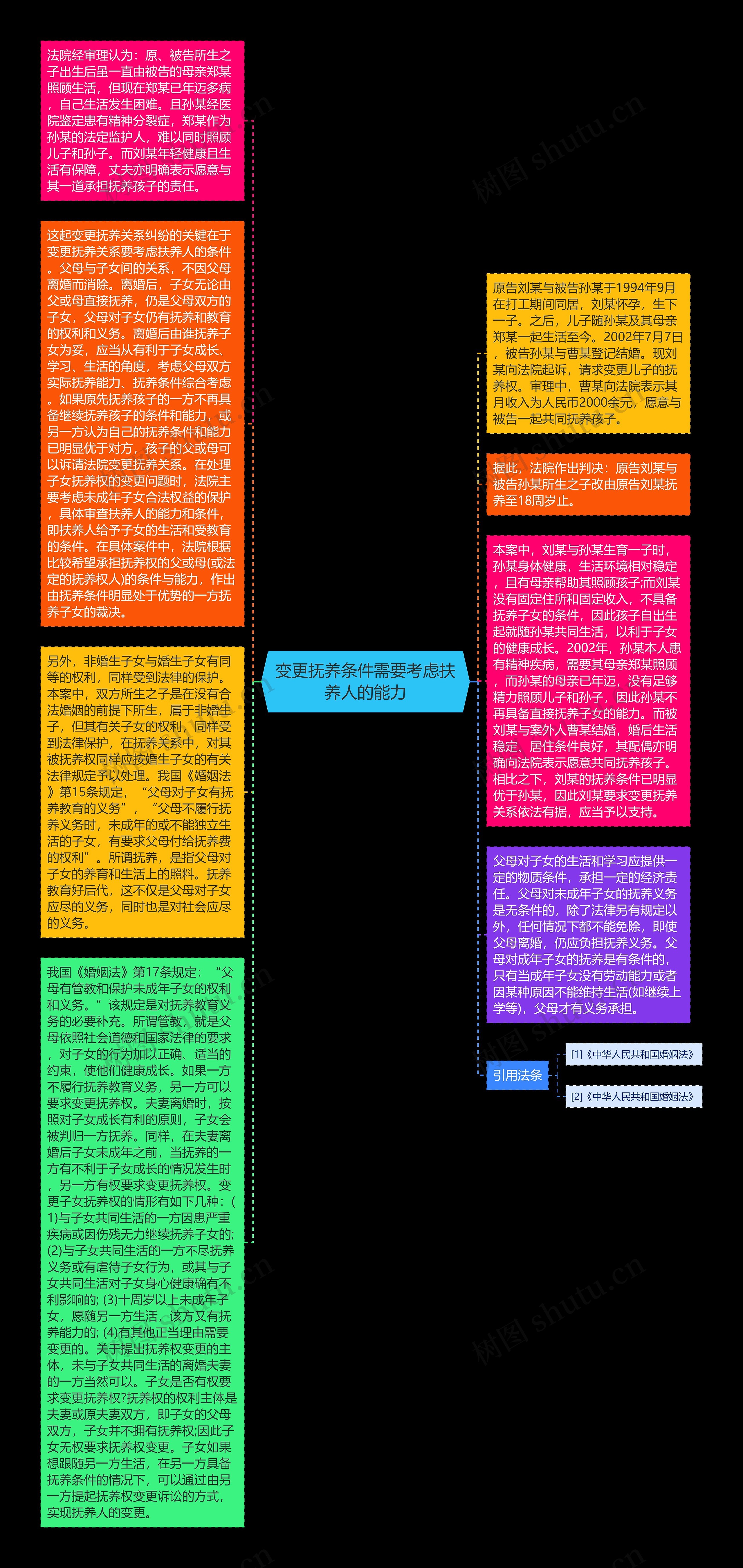 变更抚养条件需要考虑扶养人的能力思维导图