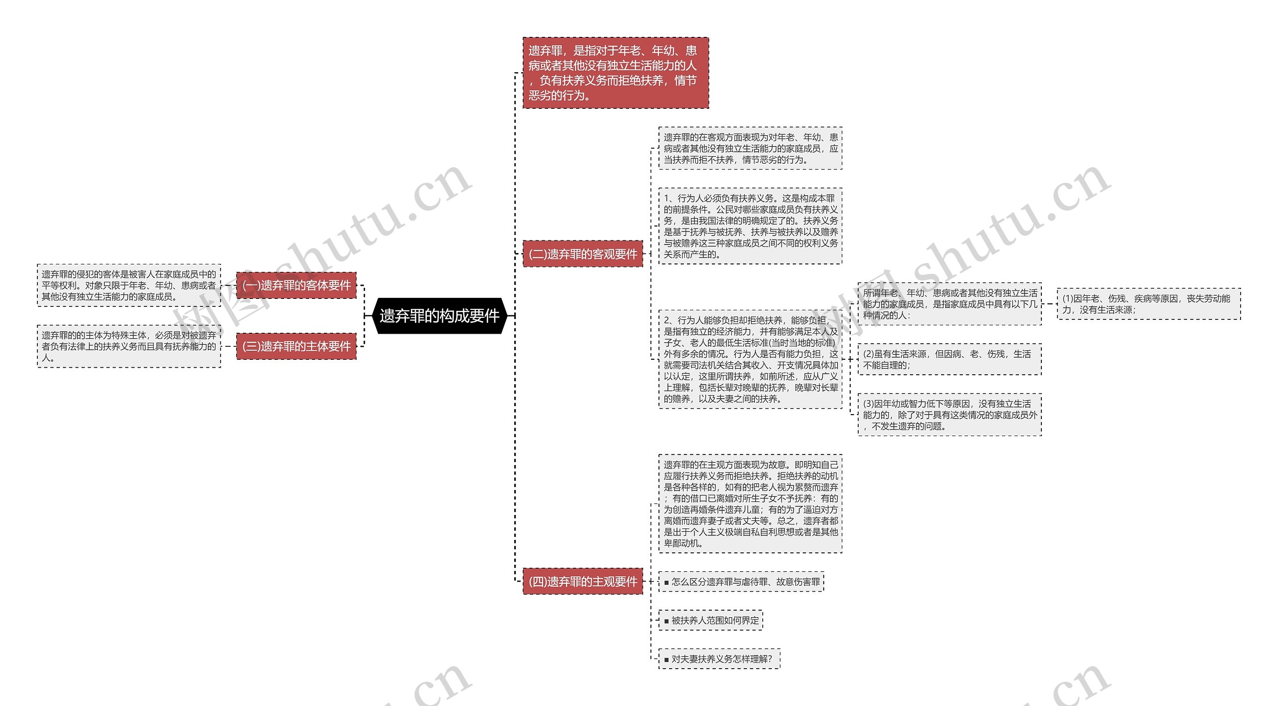 遗弃罪的构成要件思维导图