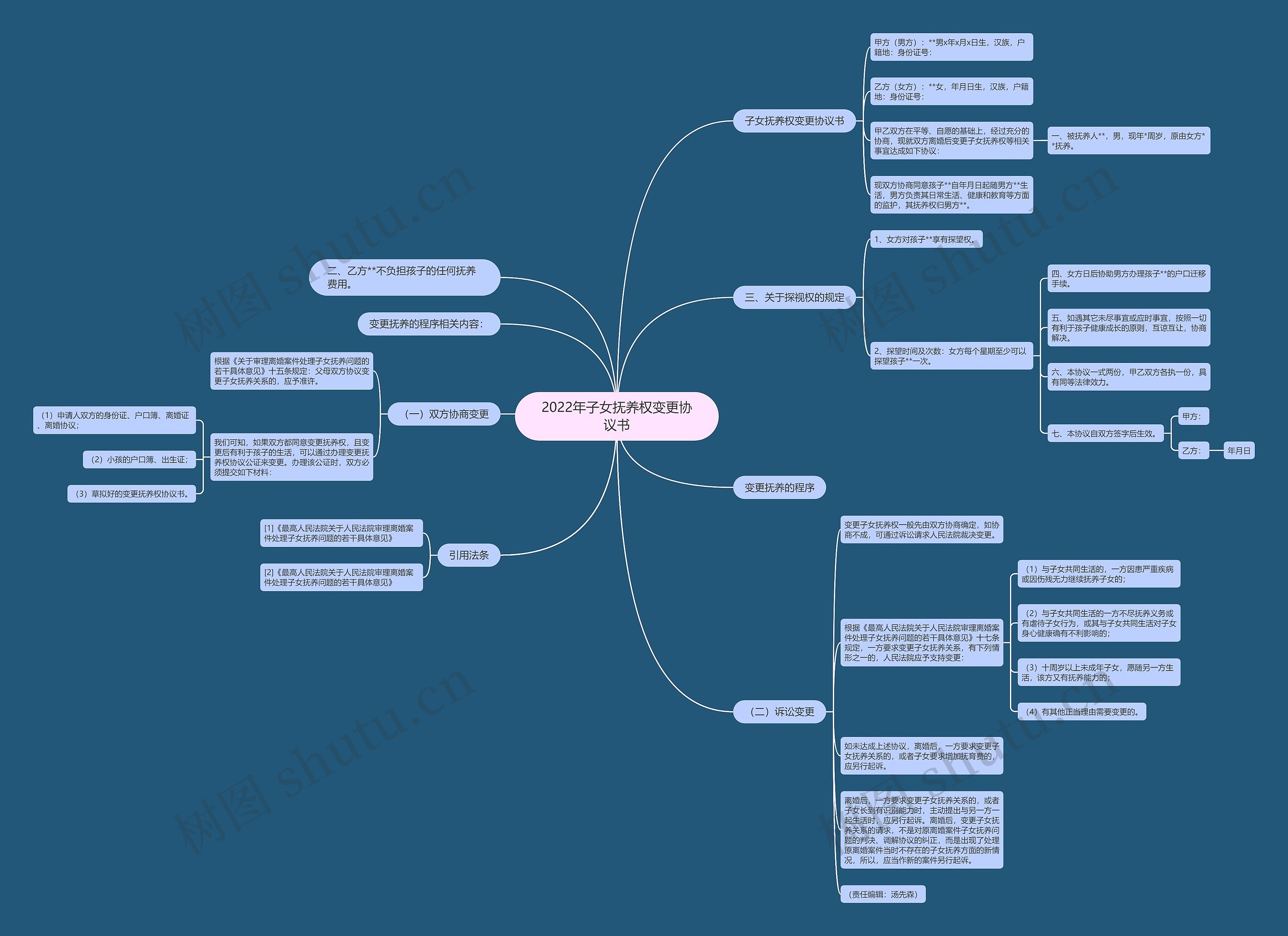 2022年子女抚养权变更协议书思维导图