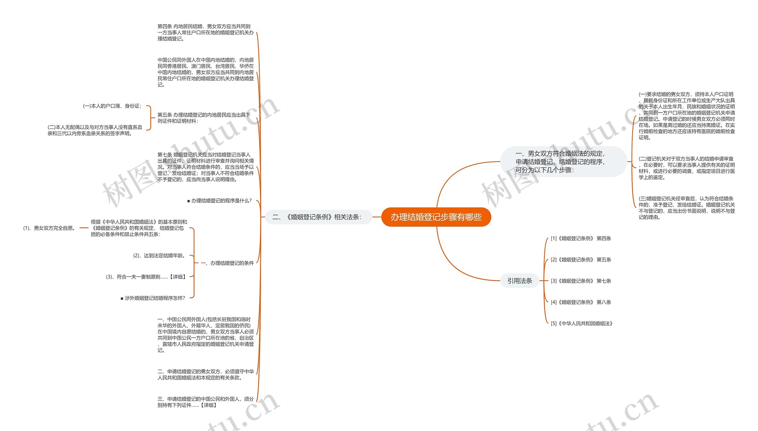 办理结婚登记步骤有哪些思维导图