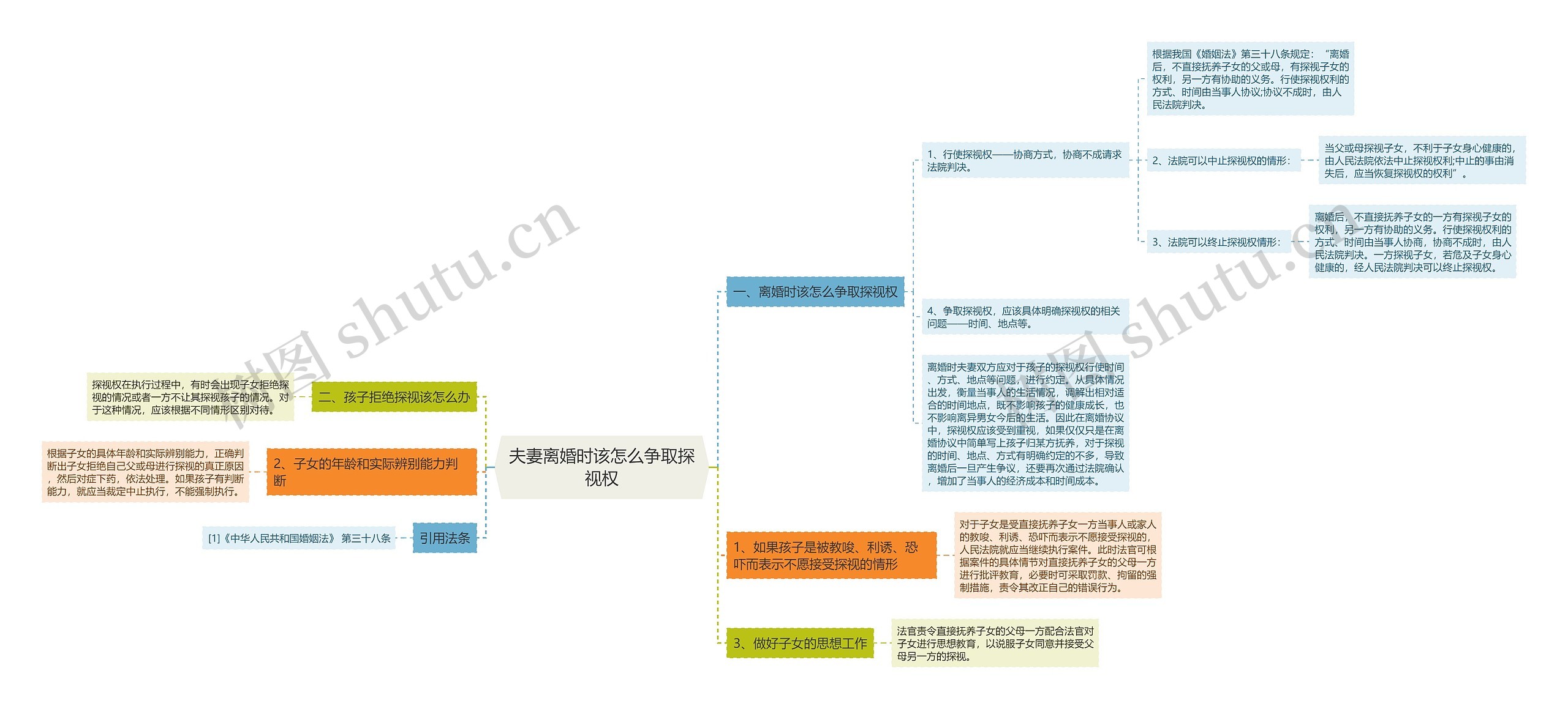 夫妻离婚时该怎么争取探视权思维导图