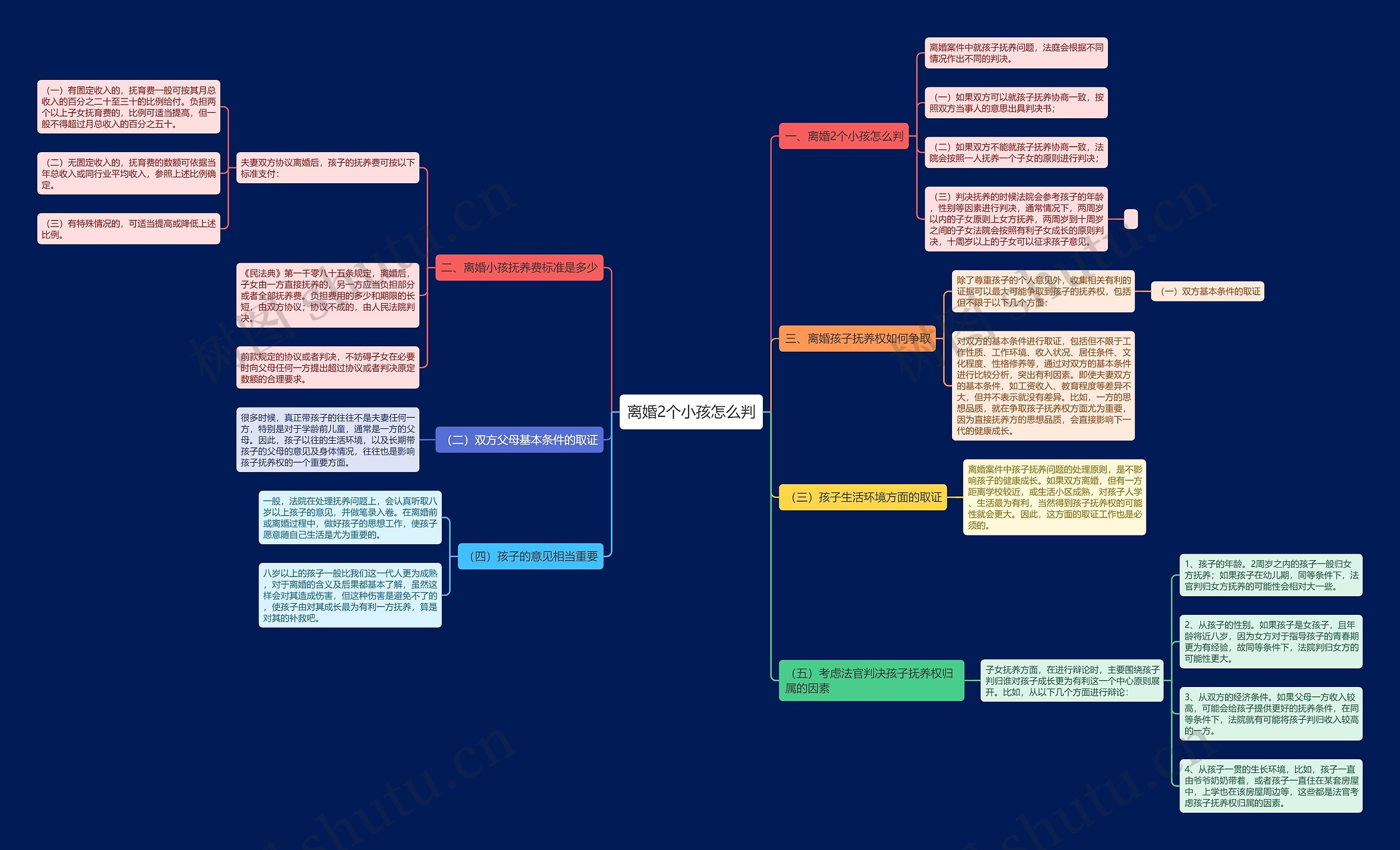 离婚2个小孩怎么判思维导图