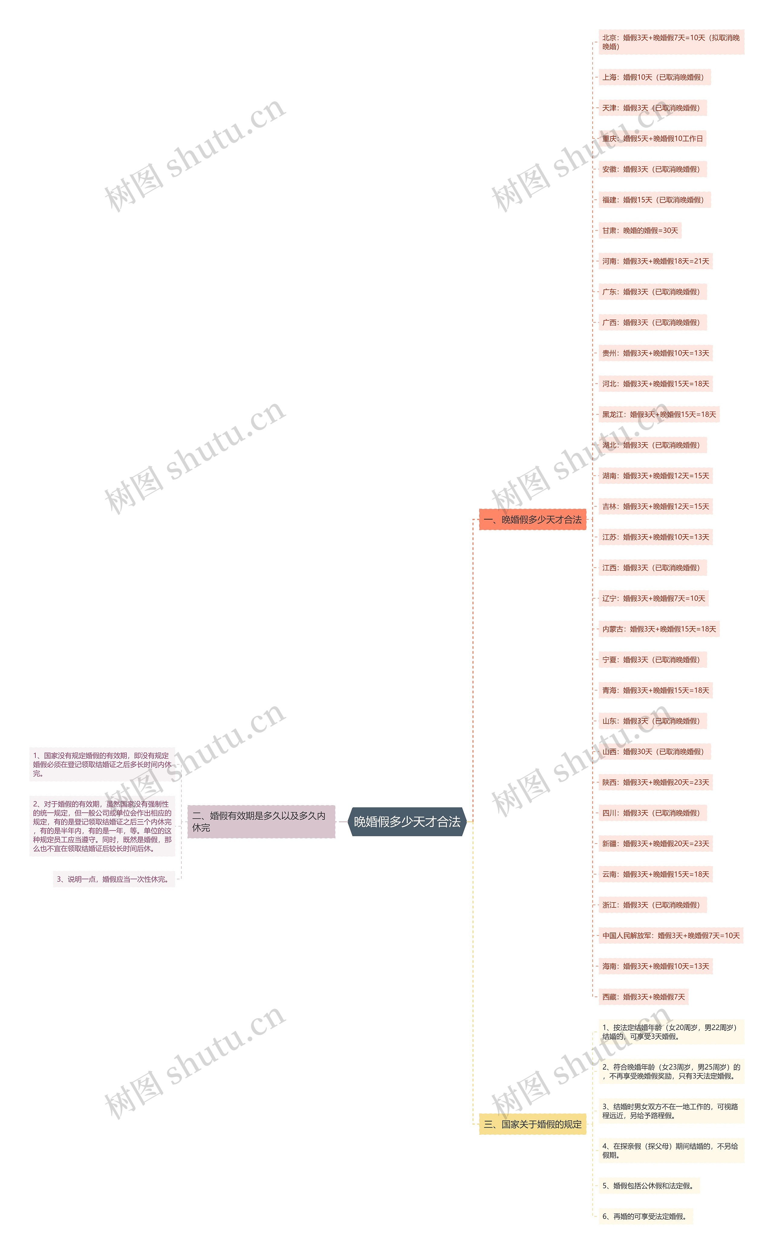 晚婚假多少天才合法思维导图