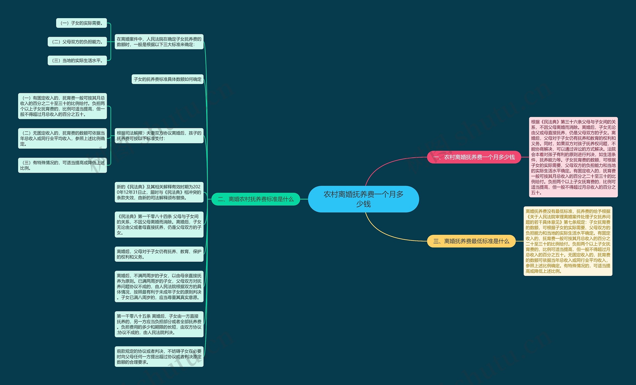 农村离婚抚养费一个月多少钱思维导图
